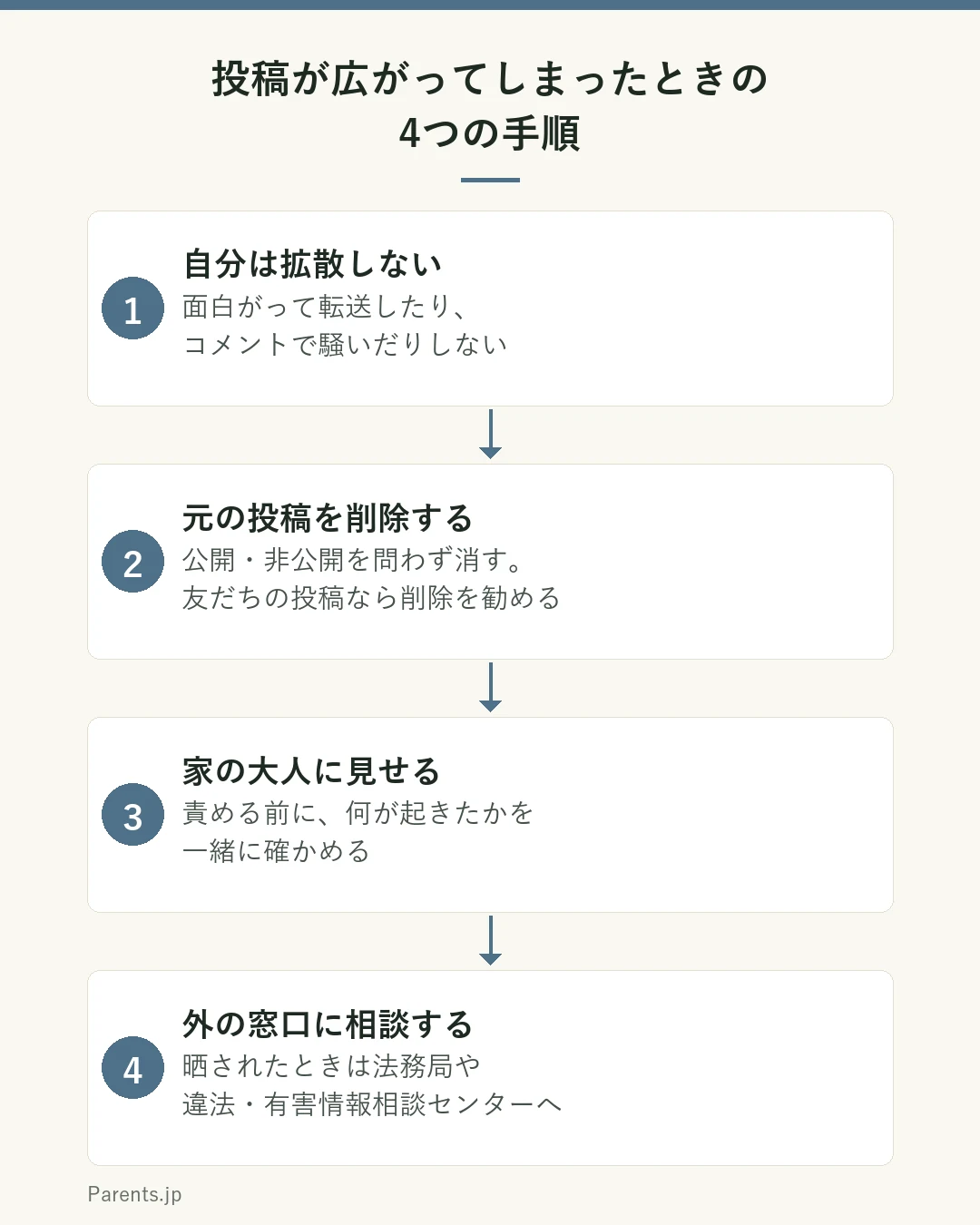 投稿が広がってしまったときの4つの手順の図。1は自分は拡散しない。面白がって転送したり、コメントで騒いだりしない。2は元の投稿を削除する。公開・非公開を問わず消す。友だちの投稿なら削除を勧める。3は家の大人に見せる。責める前に、何が起きたかを一緒に確かめる。4は外の窓口に相談する。晒されたときは法務局や違法・有害情報相談センターへ。
