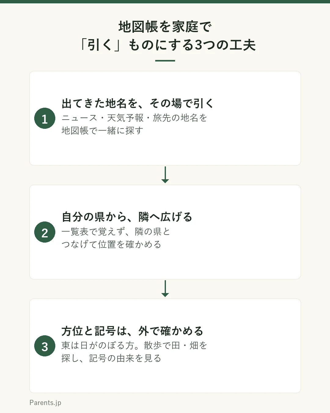 地図帳を家庭で引くものにする3つの工夫を示した図。1つ目は出てきた地名をその場で引くこと。ニュースや天気予報、旅先の地名を地図帳で一緒に探す。2つ目は自分の県から隣へ広げること。一覧表で覚えず、隣の県とつなげて位置を確かめる。3つ目は方位と記号を外で確かめること。東は日がのぼる方で、散歩で田や畑を探し、記号の由来を見る。
