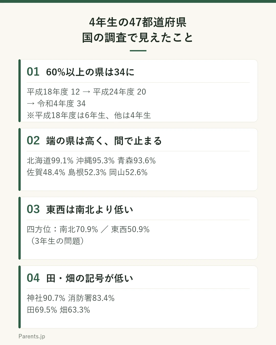 令和4年度小学校学習指導要領実施状況調査の社会の結果を4つにまとめた図。1つ目は、47都道府県の名称と位置で通過率60パーセント以上の県が、平成18年度12、平成24年度20、令和4年度34と増えたこと。平成18年度は6年生、他は4年生が対象。2つ目は、高い県が北海道99.1パーセント、沖縄95.3パーセント、青森93.6パーセントで、低い県が佐賀48.4パーセント、島根52.3パーセント、岡山52.6パーセントであること。3つ目は、四方位で南北70.9パーセントに対し東西50.9パーセントであること。4つ目は、地図記号で神社90.7パーセント、消防署83.4パーセントに対し、田69.5パーセント、畑63.3パーセントであること。