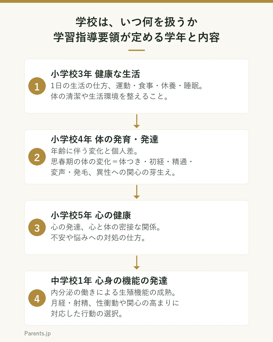 学校で思春期のからだについて扱う内容と学年の図。小学校3年は健康な生活で、1日の生活の仕方や体の清潔を学ぶ。小学校4年は体の発育・発達で、年齢に伴う変化と個人差、思春期の体の変化として初経・精通・変声・発毛と異性への関心を扱う。小学校5年は心の健康で、心の発達と不安や悩みへの対処を扱う。中学校1年は心身の機能の発達と心の健康で、内分泌の働きによる生殖に関わる機能の成熟、月経と射精、性衝動や異性への関心の高まりへの対処を扱う。という4段階の流れを示している。