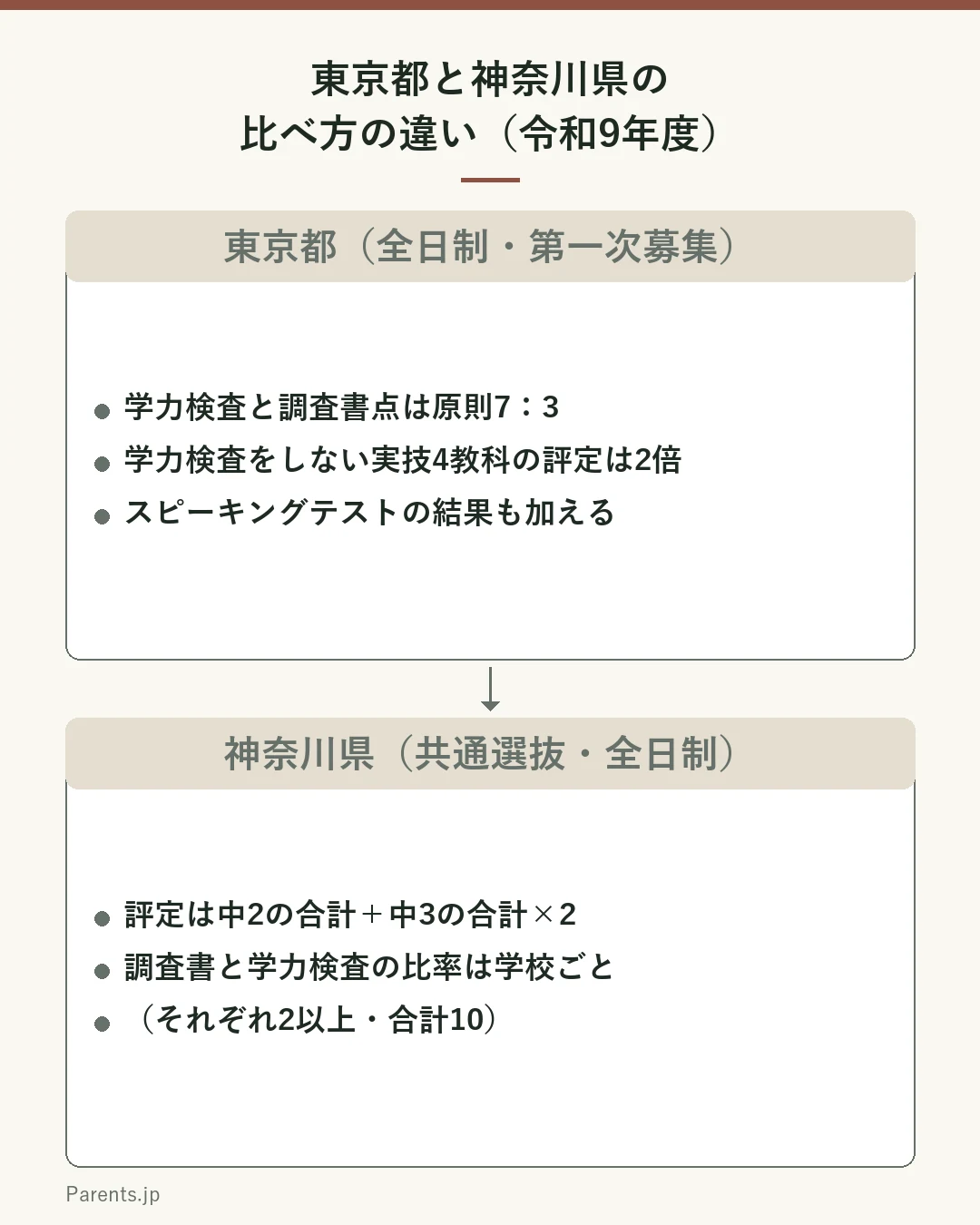 東京都と神奈川県の調査書点の数え方を比べた図。東京都の全日制第一次募集は、学力検査と調査書点の比率が原則7対3で、学力検査をしない実技4教科の評定は2倍、スピーキングテストの結果も加える。神奈川県の共通選抜は、評定を中2の合計と中3の合計の2倍で数え、調査書と学力検査の比率は学校ごとに、それぞれ2以上で合計10になるように決める。