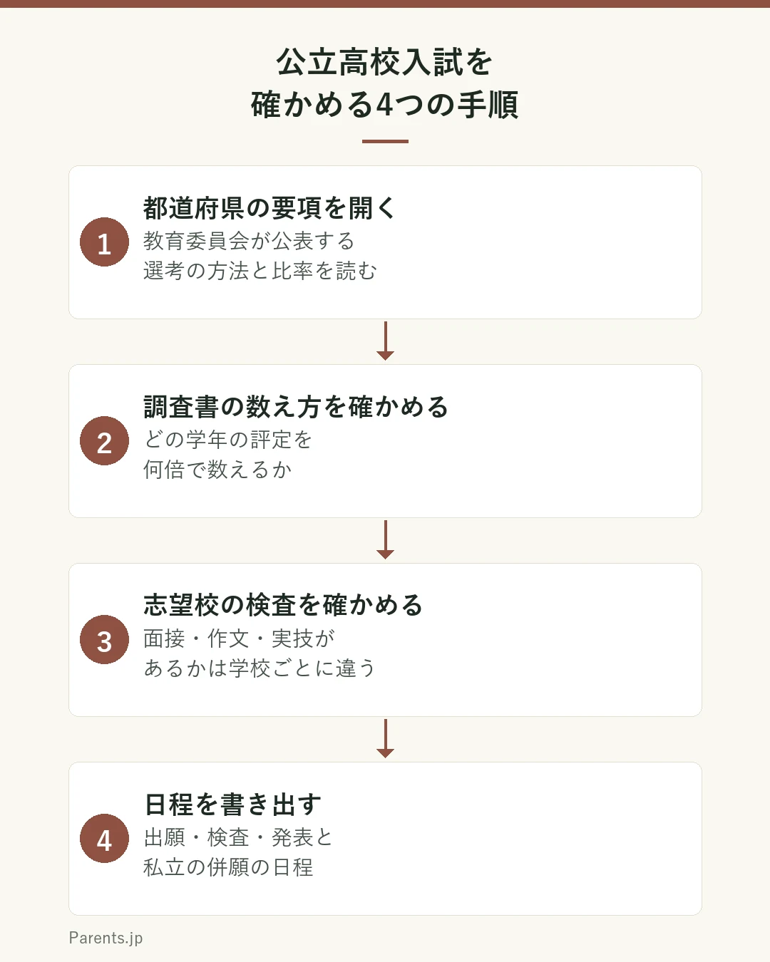 公立高校入試を家庭で確かめる4つの手順を示した図。1は都道府県の要項を開き、教育委員会が公表する選考の方法と比率を読む。2は調査書の数え方を確かめ、どの学年の評定を何倍で数えるかを見る。3は志望校の検査を確かめる。面接・作文・実技があるかは学校ごとに違う。4は出願・検査・発表と、私立の併願の日程を書き出す。