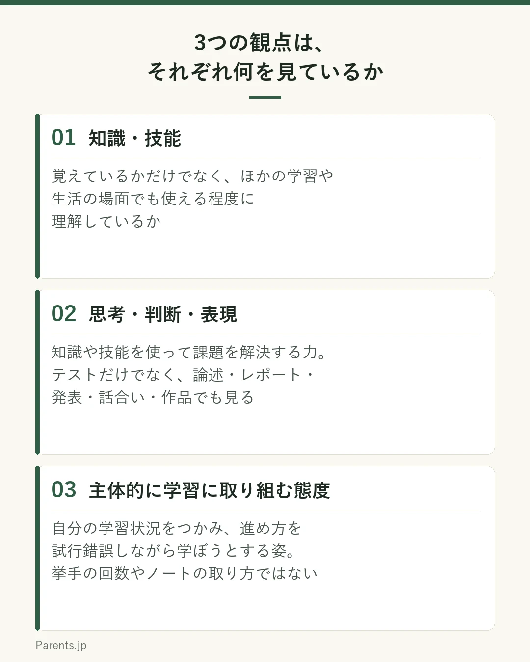通知表の3つの観点がそれぞれ何を見ているかを示した図。1つ目は知識・技能。習得した知識や技能を、ほかの学習や生活の場面でも使える程度に理解しているかを見る。2つ目は思考・判断・表現。知識や技能を使って課題を解決するための力を見る。ペーパーテストだけでなく論述・レポート・発表・話合い・作品でも見る。3つ目は主体的に学習に取り組む態度。自分の学習状況をつかみ、進め方を試行錯誤しながら学ぼうとする意思的な側面を見る。挙手の回数やノートの取り方といった形式的な活動は対象にしない。
