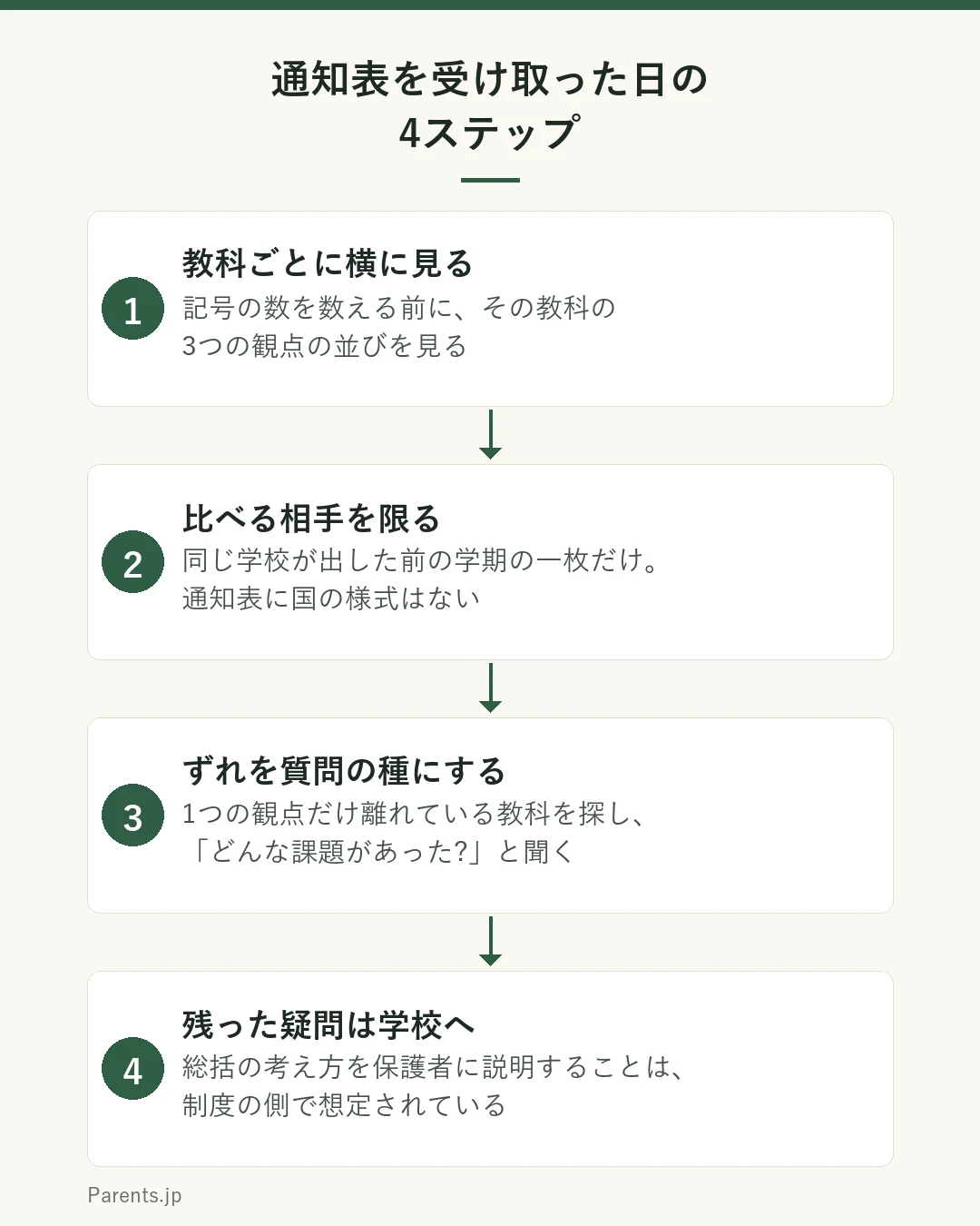 通知表を受け取った日に家庭で行う4つのステップを示した図。1つ目は数える前に、教科ごとに3つの観点の並びを横に見る。教科の中でどの観点が高く、どこが低いかを見る。2つ目は比べる相手を、前の学期の同じ通知表に限る。他校や兄姉の通知表とは様式が違うため比較できない。3つ目は観点どうしのずれを質問の種にする。1つの観点だけが離れている教科を子どもと一緒に探す。4つ目は分からない項目は学校に聞くと決めておく。総括の考え方を保護者に説明することは制度上想定されている。