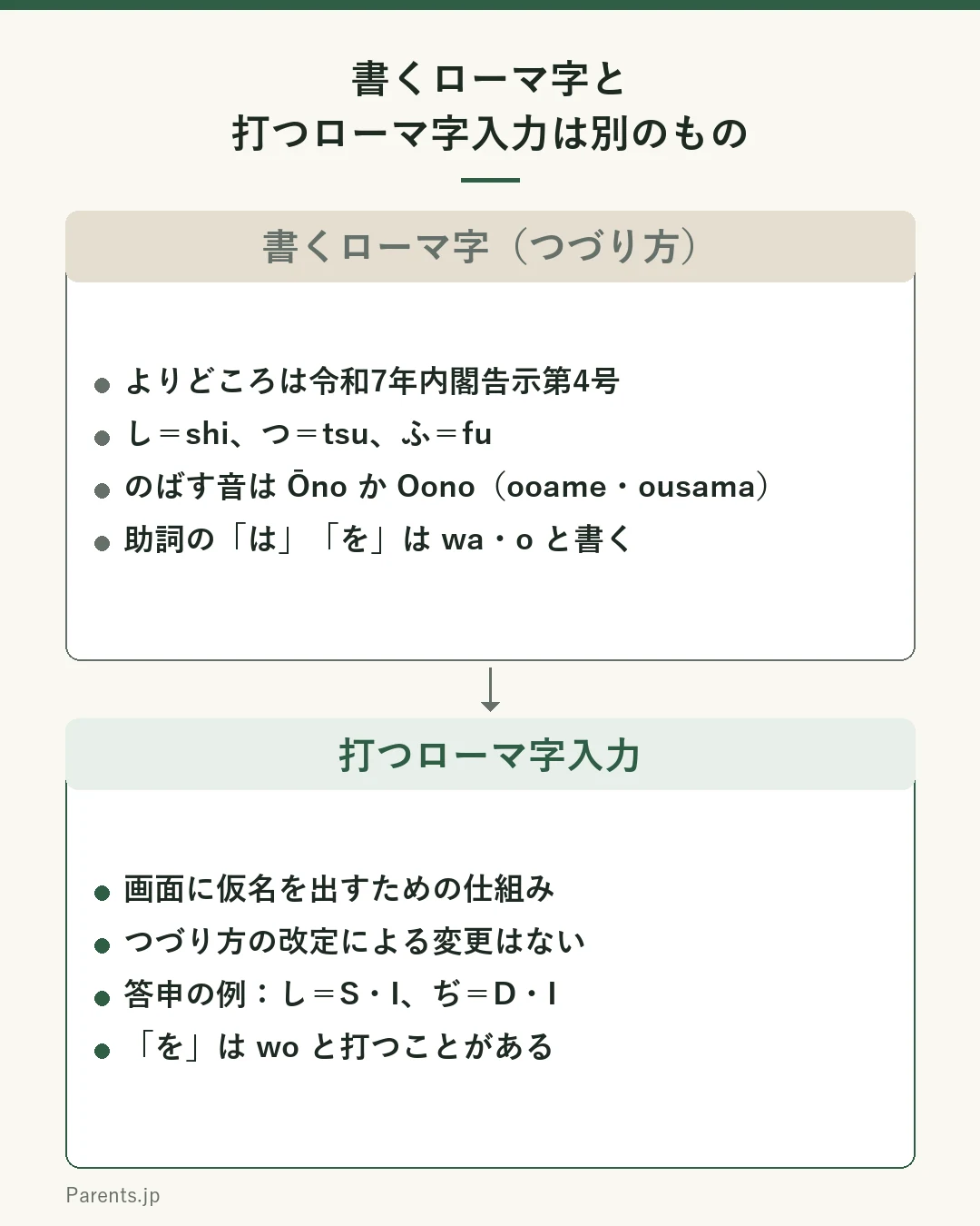 書くローマ字と打つローマ字入力を上下に比べた図。上の枠は書くローマ字で、よりどころは2025年の内閣告示「ローマ字のつづり方」、しはshi、つはtsu、のばす音は符号を付けるか母音字を並べてooame、ousama、助詞のはとをはwaとoと書く。下の枠は打つローマ字入力で、文字を表示するための仕組みでつづり方の改定による変更はない、答申の例ではしはSとI、ぢはDとI、をはwoと打つことがある、出したい仮名が出れば目的は果たせる。