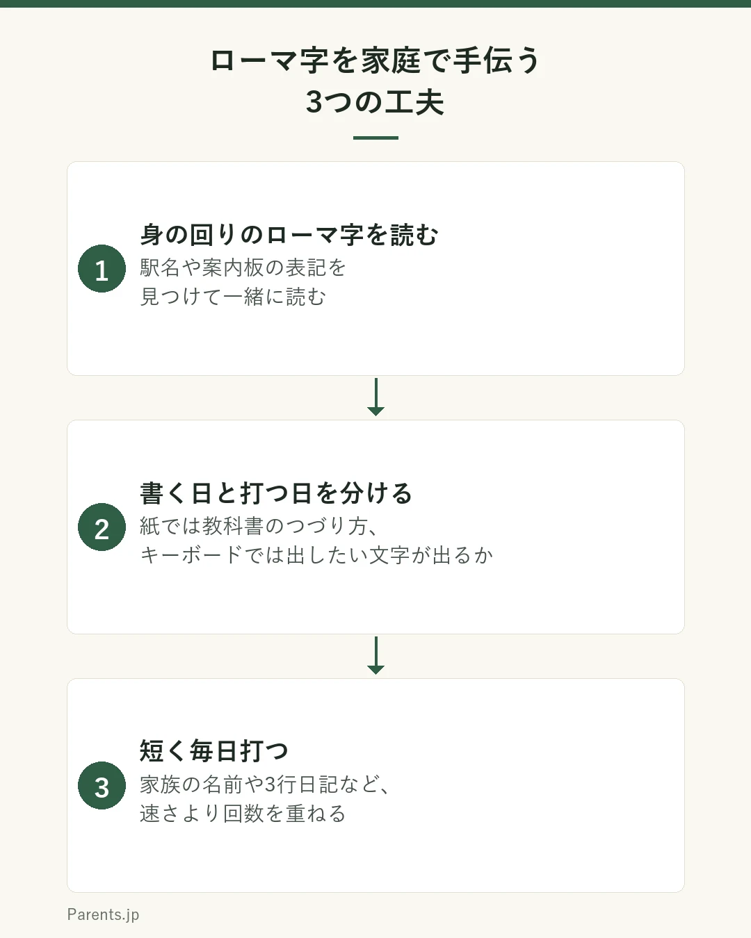 家庭でローマ字を手伝う3つの工夫を示した図。1つ目は身の回りのローマ字を読むこと。駅名や案内板の表記を見つけて一緒に読む。2つ目は書く日と打つ日を分けること。紙では教科書のつづり方、キーボードでは出したい文字が出るかを確かめる。3つ目は短く毎日打つこと。家族の名前や3行日記など、速さより回数を重ねる。