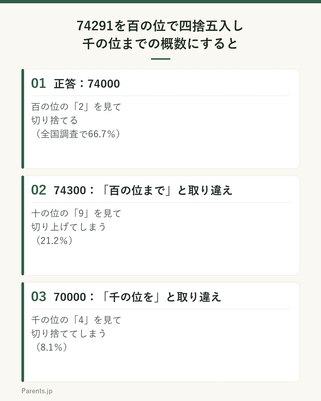 74291を百の位で四捨五入して千の位までの概数にする問題の、3つの答え方を並べた図。正答は74000で、百の位の2を見て切り捨てる（全国調査で66.7％）。74300は百の位までの概数と取り違え、十の位の9を見て切り上げた答え（21.2％）。70000は千の位を四捨五入と取り違え、千の位の4を見て切り捨てた答え（8.1％）。