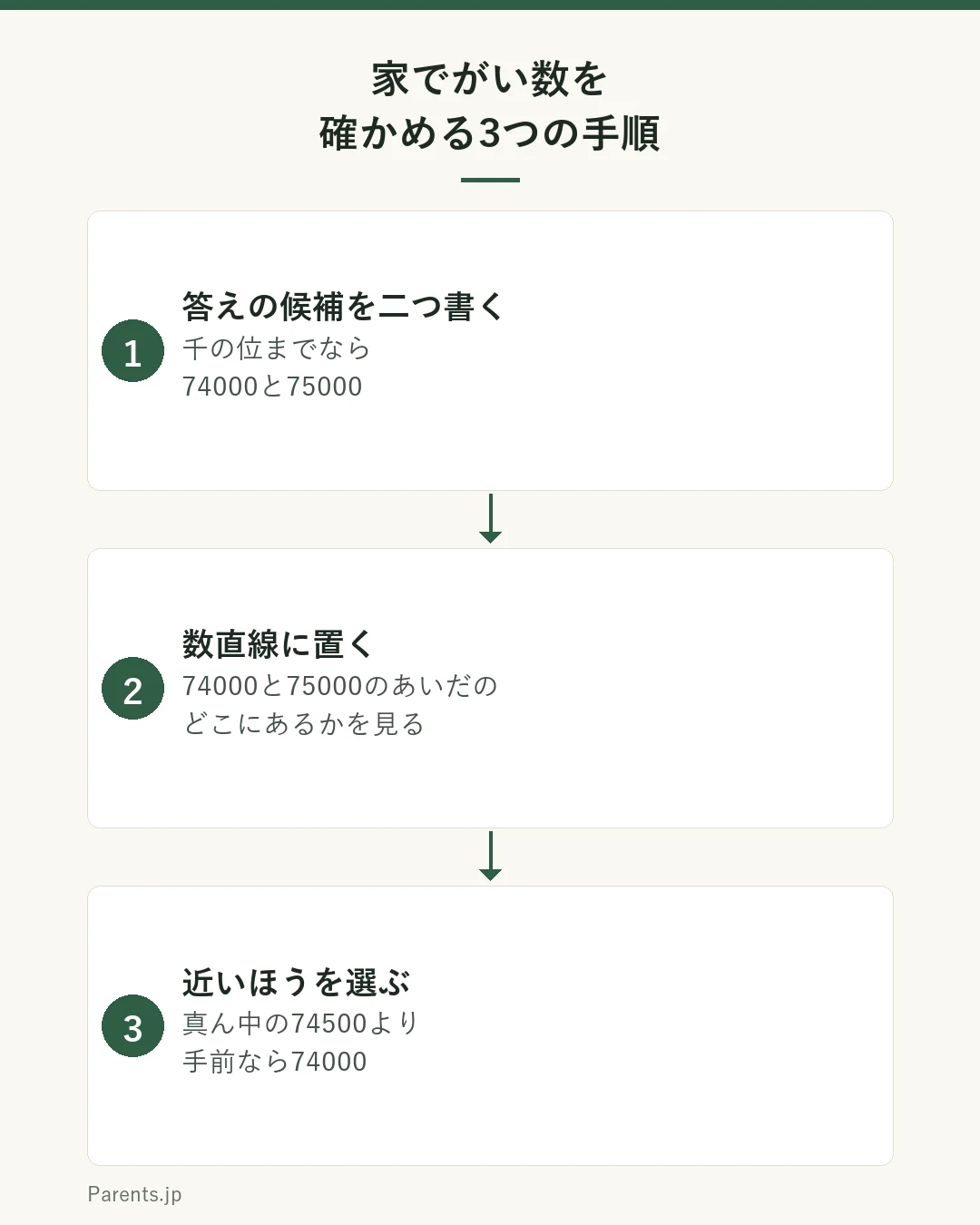 家庭でがい数を確かめる3つの手順を示した図。1つ目は答えの候補を二つ書くことで、74291を千の位までにするなら74000と75000。2つ目は数直線に置くことで、74000と75000のあいだのどこにあるかを見る。3つ目は近いほうを選ぶことで、真ん中の74500より手前なら74000。