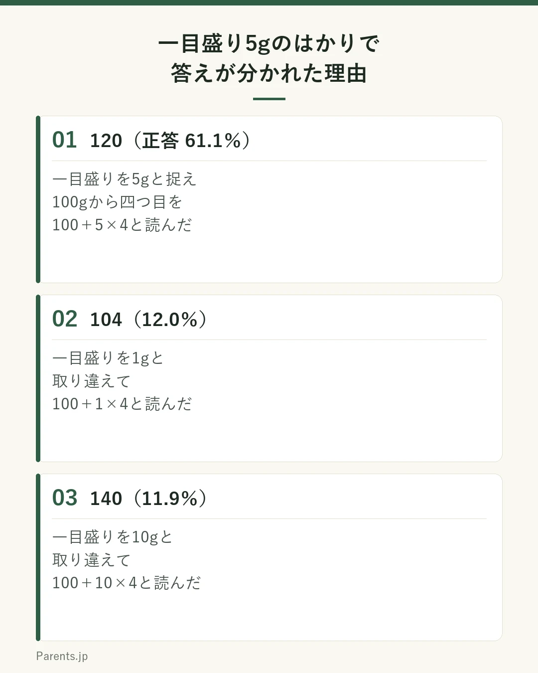 一目盛り5gのはかりで針が100gから四つ目を指す問題の、3つの答え方を並べた図。正答は120で、一目盛り5gとして数えた答え（全国調査で61.1％）。104は一目盛りを1gと取り違えた答え（12.0％）。140は一目盛りを10gと取り違えた答え（11.9％）。