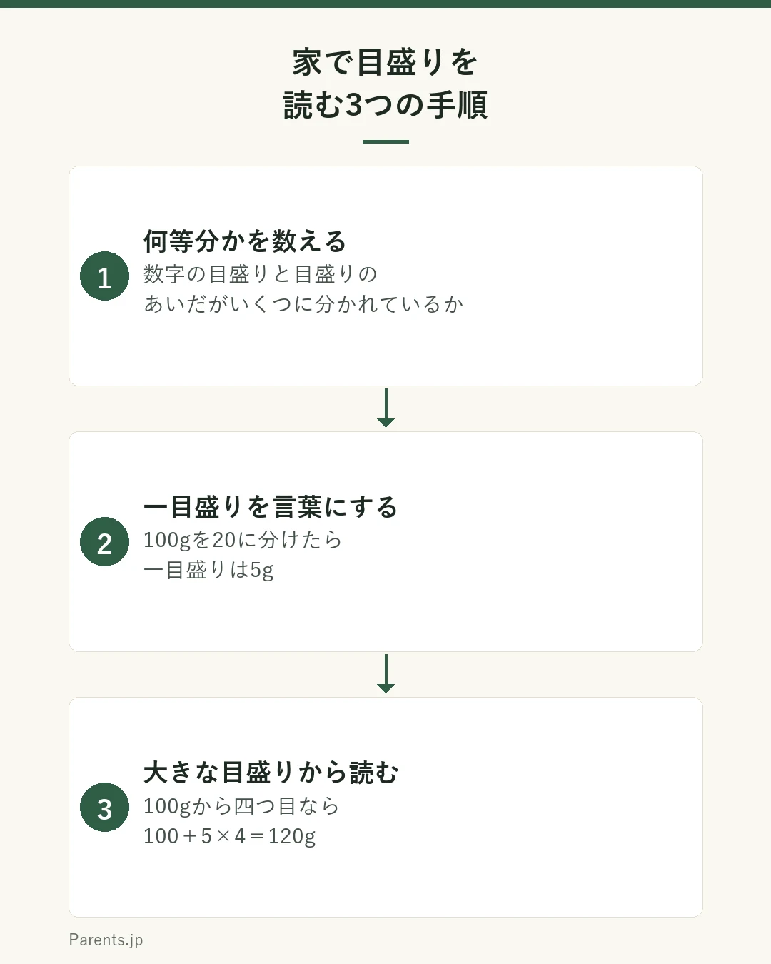 家庭で目盛りを読む3つの手順を示した図。1つ目は数字の目盛りのあいだが何等分かを数えること。2つ目は一目盛りの大きさを言葉にすることで、100gを20に分けたら一目盛り5g。3つ目は大きな目盛りから読んで小さな目盛りを足すことで、100gから四つ目なら120g。