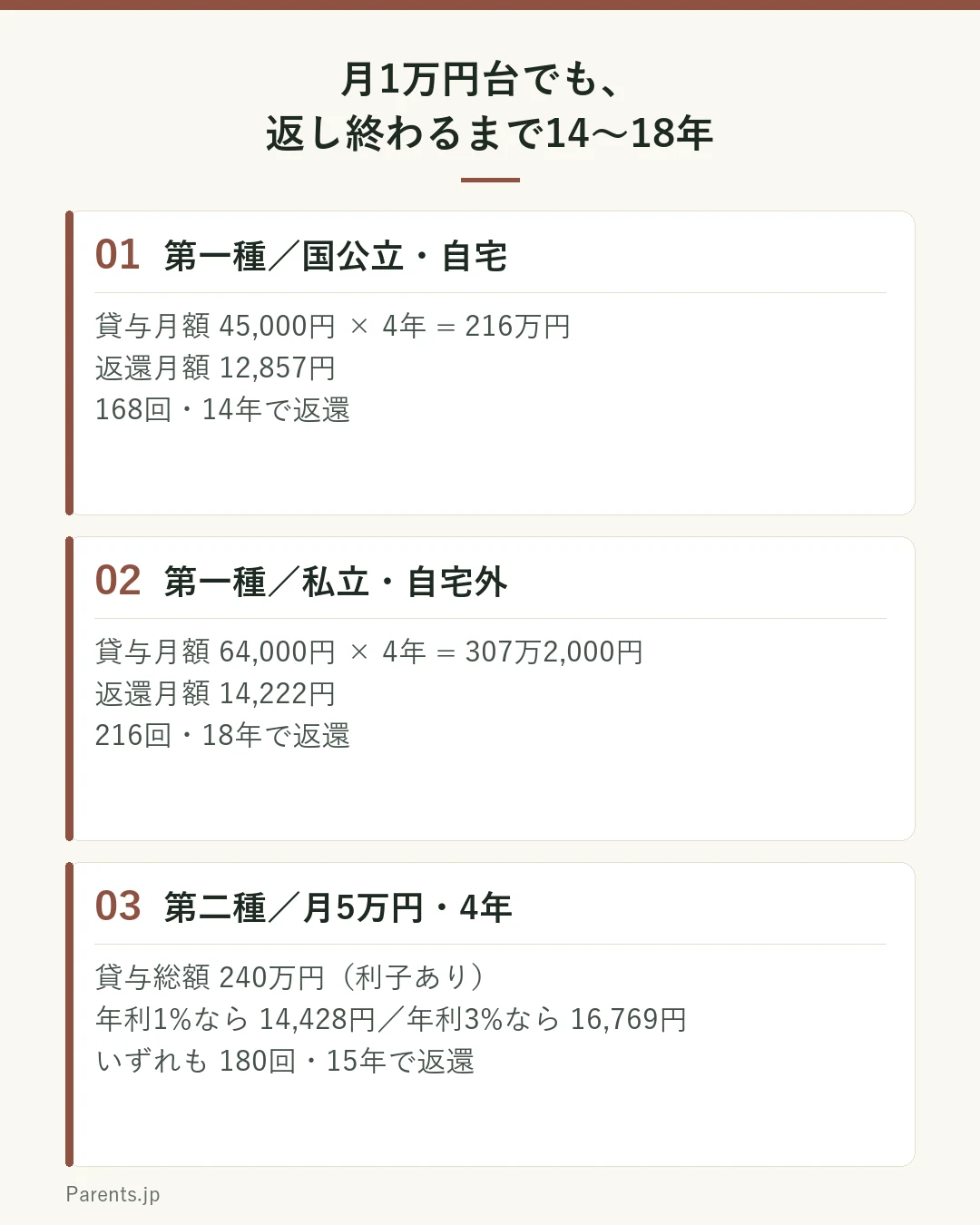 日本学生支援機構が示す大学の返還例を示した図。第一種奨学金で国公立自宅の月45,000円を4年間借りると、貸与総額216万円、返還月額12,857円、168回で14年。第一種で私立自宅外の月64,000円なら、貸与総額307万2,000円、返還月額14,222円、216回で18年。第二種で月50,000円を4年間借りると貸与総額240万円で、年利1パーセントなら返還月額14,428円、年利3パーセントなら16,769円、いずれも180回15年。