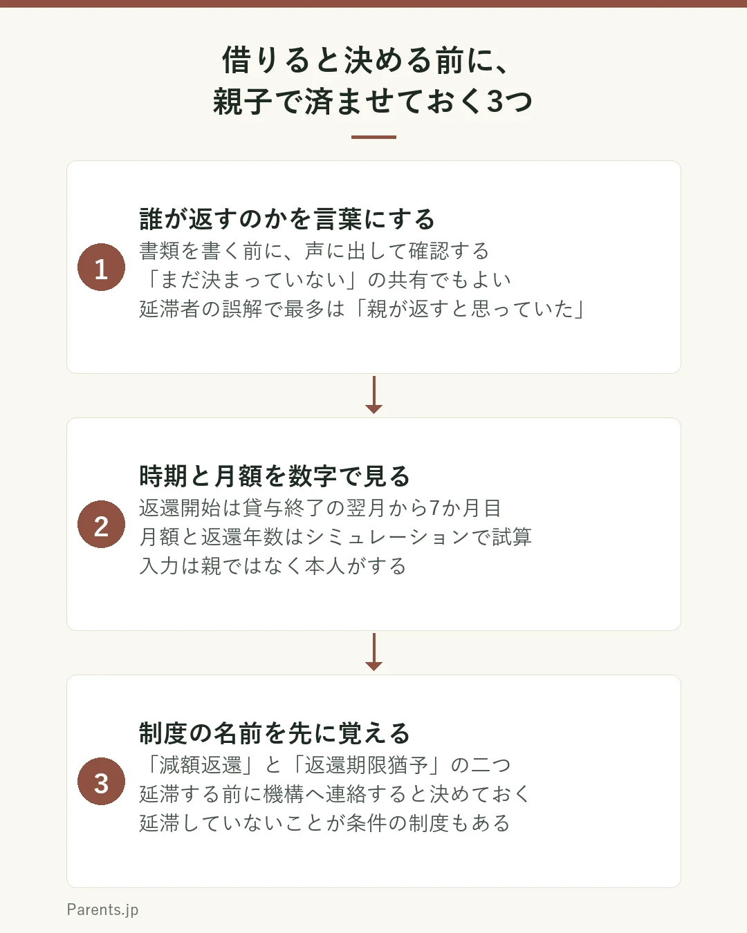 奨学金を借りると決める前の3つのステップを示した図。1つ目は誰が返すのかを言葉にする。親が返す前提なのか本人が返すのかを、書類を書く前に声に出して確認する。2つ目は返還開始の時期と月額を数字で見る。貸与終了の翌月から7か月目という時期と、月額と返還年数を機構のシミュレーションで一緒に確認する。3つ目は困ったときの制度の名前を先に覚える。減額返還と返還期限猶予という二つの名前と、延滞する前に相談することを共有しておく。