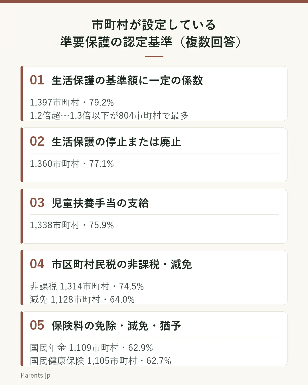 市町村が準要保護の認定基準として設定している主な項目を示した図。生活保護の基準額に一定の係数を掛けたものが1,397市町村で79.2パーセント、生活保護法に基づく保護の停止または廃止が1,360市町村で77.1パーセント、児童扶養手当の支給が1,338市町村で75.9パーセント、市区町村民税の非課税が1,314市町村で74.5パーセント、市区町村民税の減免が1,128市町村で64.0パーセント、国民年金保険料の免除が1,109市町村で62.9パーセント、国民健康保険法の保険料の減免または徴収の猶予が1,105市町村で62.7パーセント。多くの市町村が複数の基準を並べて設定している。