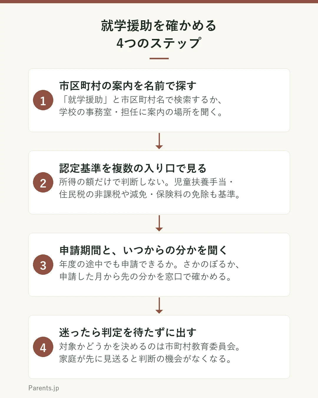就学援助について家庭が進める4つのステップを示した図。1つ目は自分の市区町村の案内を名前で探す。就学援助という名称で市区町村のサイトを見るか、学校の事務室に案内を聞く。2つ目は認定基準を複数の入り口で見る。所得の額だけでなく、児童扶養手当や住民税の非課税、保険料の減免など該当するものがないかを確認する。3つ目は申請期間と、いつからの分が対象になるかを確かめる。随時申請ができるか、さかのぼるか申請月からかを窓口で聞く。4つ目は迷ったら判定を待たずに出す。対象かどうかを決めるのは市町村教育委員会であり、家庭が先に判断して見送る必要はない。