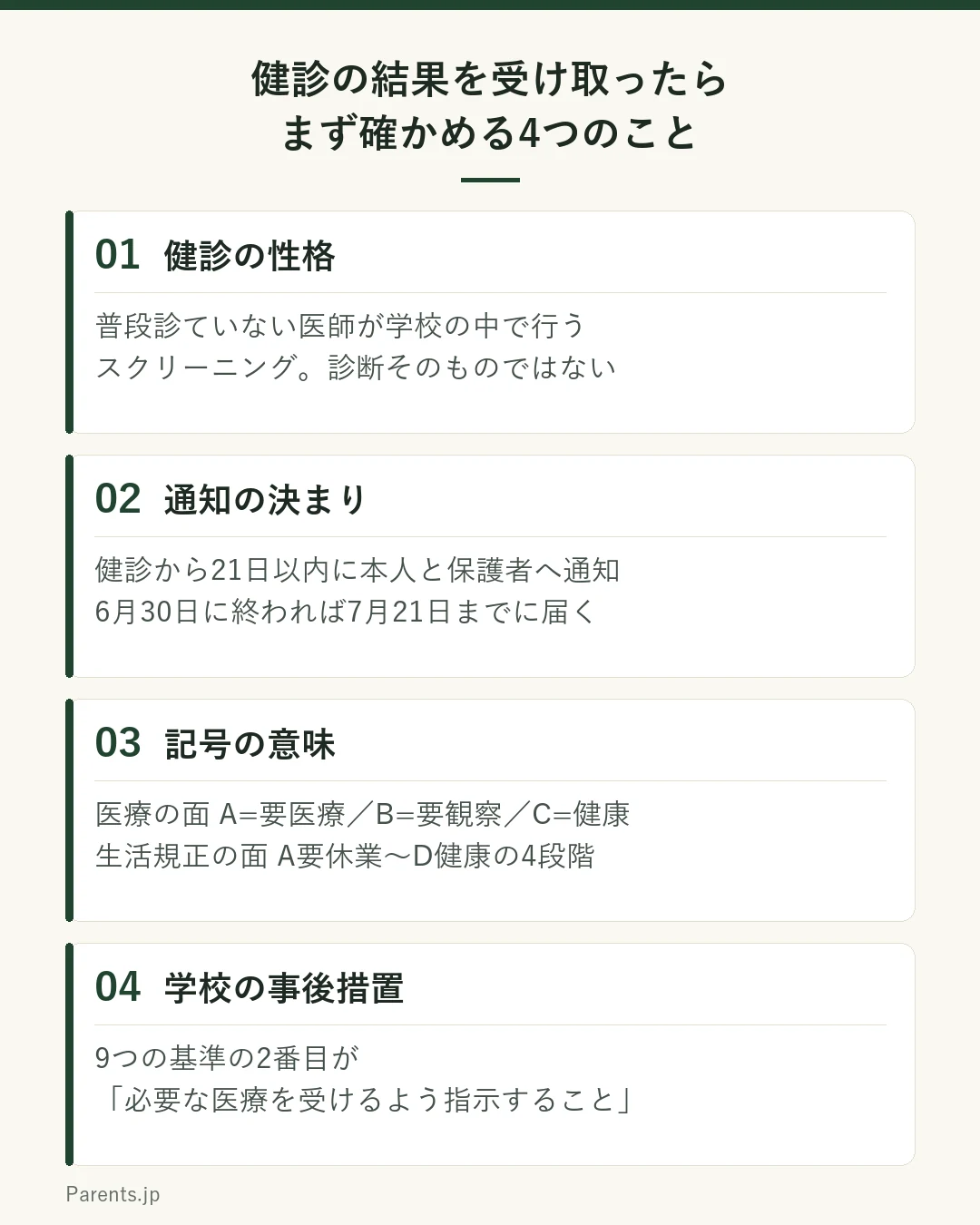 学校健診の結果を受け取ったあとに家庭で確かめる4つの点をブロックで示した図。1つ目は健診の性格で、学校健診は普段診ていない医師が学校の中で行うスクリーニングであり、診断そのものではないこと。2つ目は通知の決まりで、健康診断を行ってから21日以内に本人と保護者へ結果を通知することが法令で定められており、6月30日に終われば7月21日までに届くこと。3つ目は記号の意味で、医療の面のAは要医療、Bは要観察、Cは健康を表し、生活規正の面はAの要休業からDの健康まで4段階であること。4つ目は学校の事後措置で、必要な医療を受けるよう指示することが9つの基準の2番目に挙げられていること。