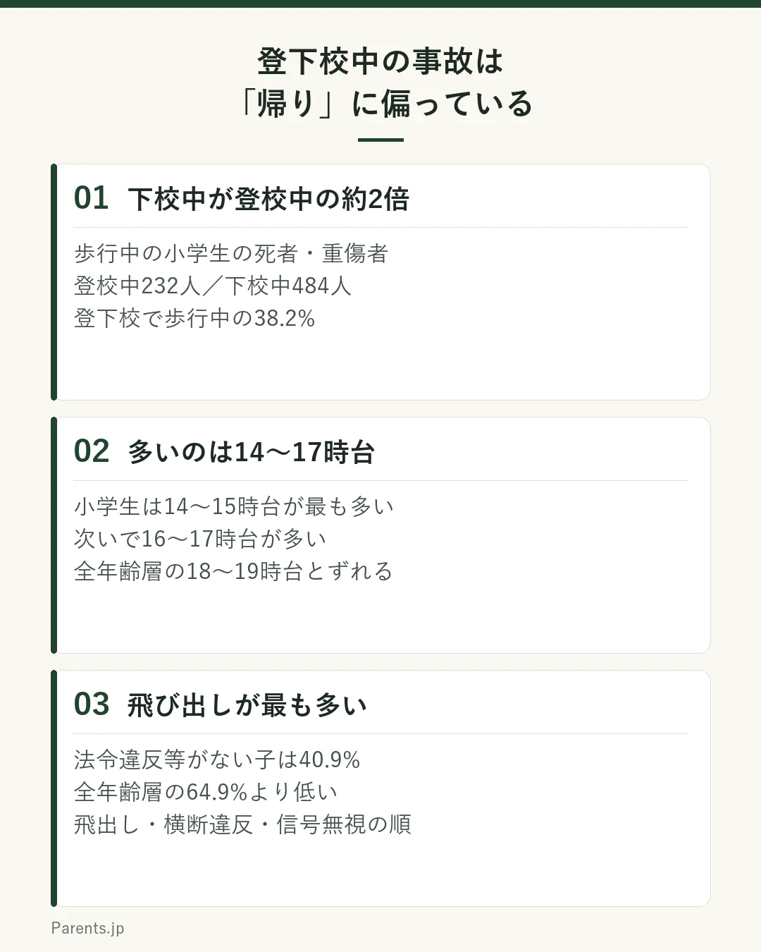登下校中の交通事故の特徴を三つのブロックで示した図。一つ目は下校中が登校中の約2倍で、歩行中の小学生の死者・重傷者は登校中232人に対し下校中484人、登下校で全体の38.2パーセントを占めること。二つ目は多いのは14時から17時台で、小学生は14から15時台が最も多く次いで16から17時台であり、全年齢層の18から19時台とずれていること。三つ目は飛び出しが最も多く、法令違反等がなかった子は40.9パーセントで全年齢層の64.9パーセントより低く、飛出し・横断違反・信号無視の順に多いこと。