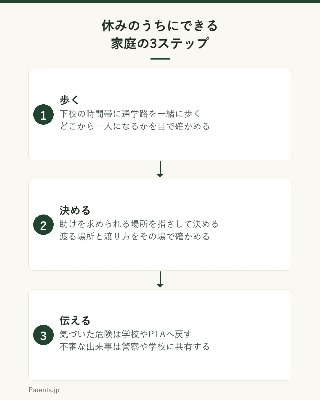 家庭でできる3ステップの図。ステップ1は歩く。下校の時間帯に通学路を子どもと一緒に歩き、どこから一人になるかを目で確かめる。ステップ2は決める。助けを求められる場所を指さして決め、渡る場所と渡り方をその場で一つずつ確かめる。ステップ3は伝える。気づいた危険は学校やPTAへ戻し、不審な出来事は警察や学校に共有する。という流れを示している。