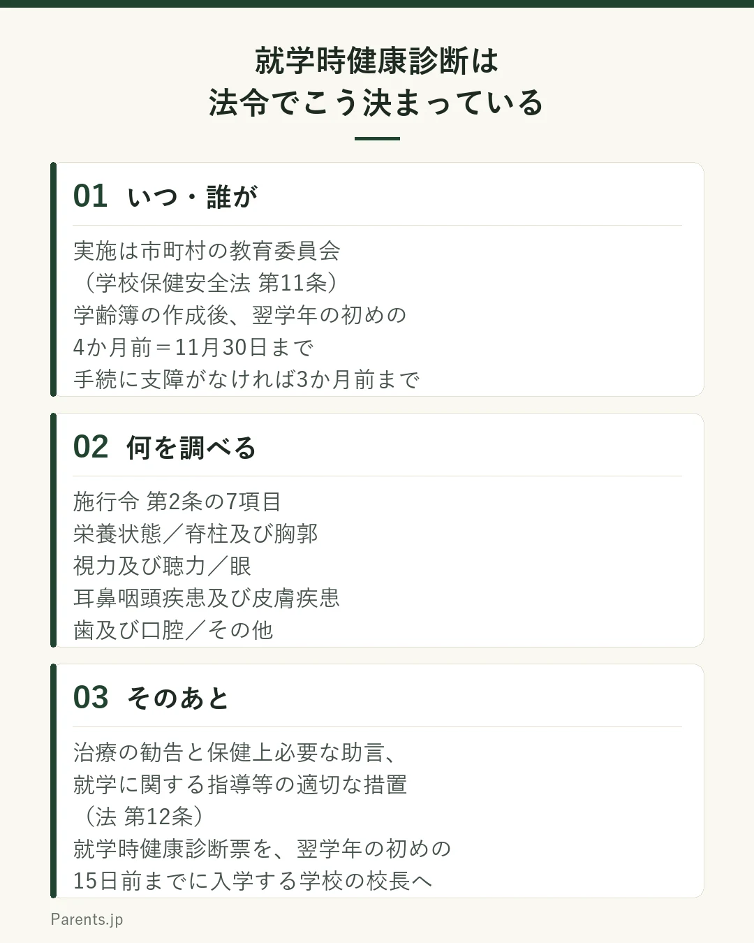 就学時健康診断の法令上の位置づけを3つのブロックで示した図。1つ目はいつ・誰が行うかで、実施主体は市町村の教育委員会、根拠は学校保健安全法第11条、時期は学齢簿の作成後から翌学年の初めの4か月前すなわち11月30日までで、就学手続に支障がなければ3か月前まで延ばせる。2つ目は何を調べるかで、学校保健安全法施行令第2条が定める7項目、すなわち栄養状態、脊柱及び胸郭、視力及び聴力、眼、耳鼻咽頭疾患及び皮膚疾患、歯及び口腔、その他の疾病及び異常の有無。3つ目はそのあとで、法第12条により治療の勧告と保健上必要な助言、就学に関する指導等の適切な措置が行われ、就学時健康診断票が翌学年の初めから15日前までに入学する学校の校長へ送付される。