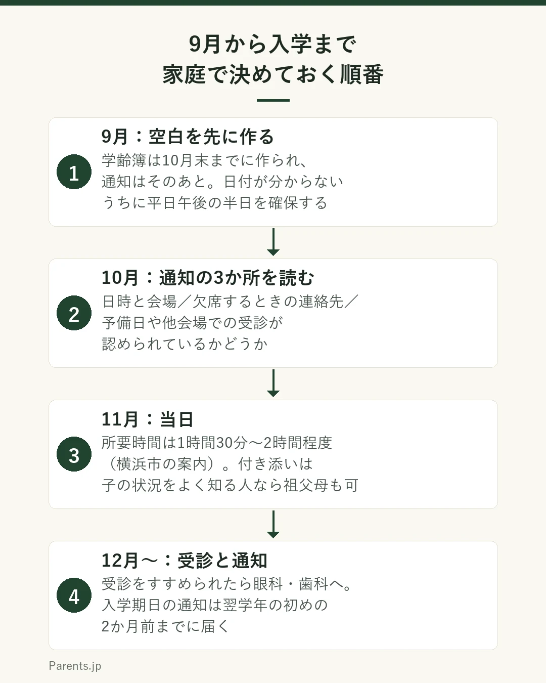 就学時健康診断に向けた9月から1月までの4ステップの図。ステップ1は9月に11月の平日午後を仮に空けておくこと。学齢簿は10月末までに作られ通知はそのあとに届くため、9月時点では日付が分からない前提で半日ぶんの空白を確保する。ステップ2は10月に届いた通知の3か所を先に読むこと。日時と会場、欠席するときの連絡先、予備日や他会場での受診が認められているかを確認する。ステップ3は11月の当日で、所要時間は1時間30分から2時間程度を見込み、付き添いは子どもの状況と健康状態をよく知る人であれば祖父母でもよいとする自治体がある。ステップ4は11月から2月にかけての受診で、健診で受診をすすめられた場合に備えて眼科や歯科の枠を1回想定しておく。入学期日の通知は翌学年の初めから2か月前までに届く。