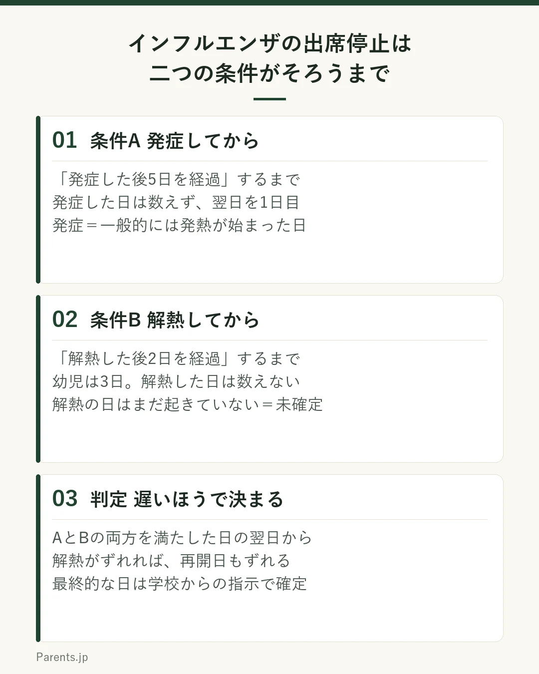 インフルエンザの出席停止が二つの条件で決まることを示した図。条件Aは発症した後5日を経過すること。発症した日は数えず翌日を1日目と数える。条件Bは解熱した後2日（幼児は3日）を経過すること。解熱した日は数えず翌日を1日目と数える。判定は条件Aと条件Bの両方を満たした日の翌日から登校できるというもので、遅いほうの条件が終わりの日を決めるため、解熱がいつになるかが分かるまで再開日は確定しない。という3つのブロックで構成されている。