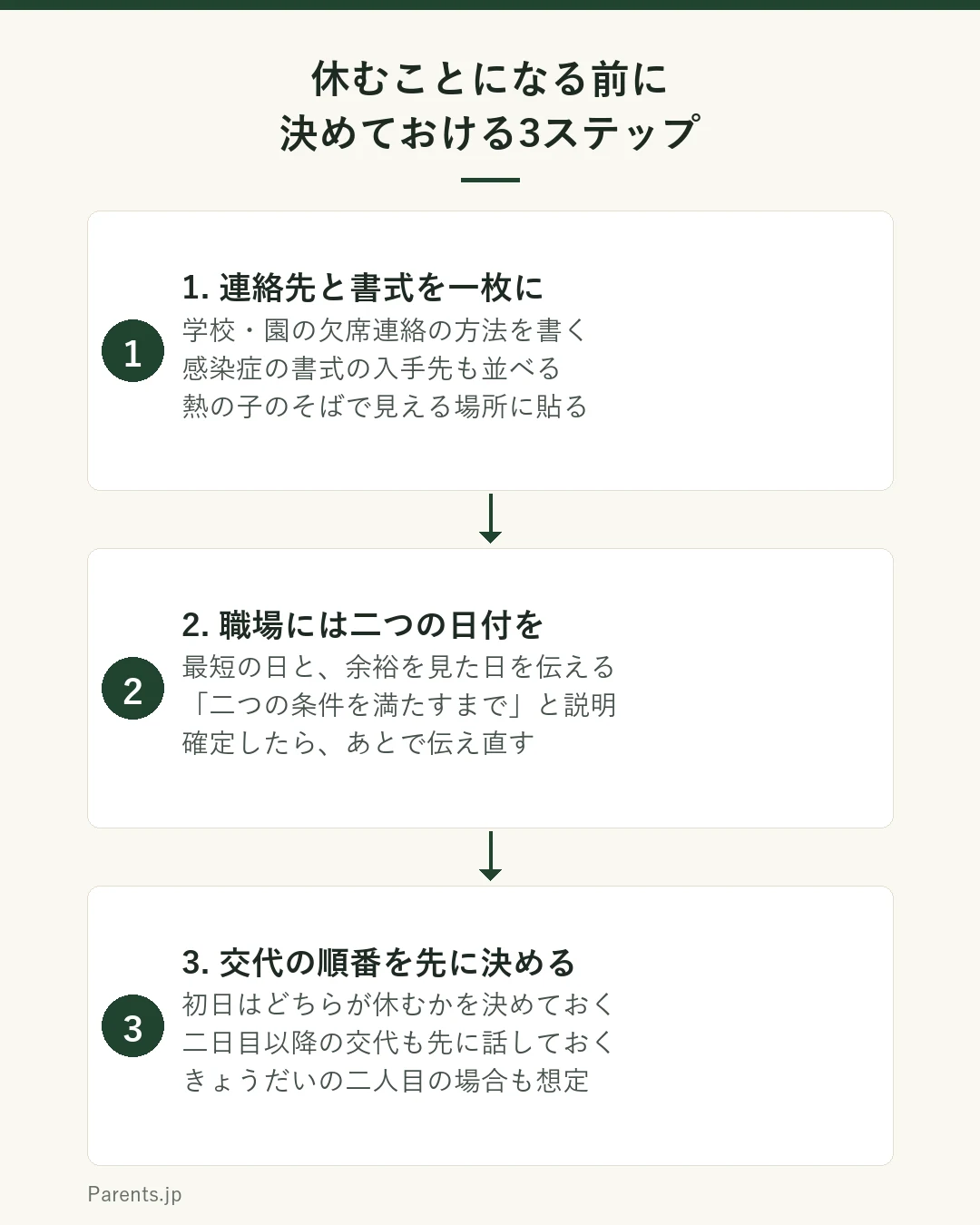 感染症で学校を休むことになる前に家庭で準備する3ステップの図。ステップ1は連絡先と書式を一枚にまとめる。学校と園の欠席連絡の方法、感染症のときの書式の入手先、かかりつけ医の診療時間を紙に書いて冷蔵庫などに貼る。ステップ2は最短と最長の二つの見通しを職場に伝える。基準は二つの条件を両方満たすまでで初日には確定しないことを説明し、最短の日と余裕を見た日の両方を共有する。ステップ3は交代の順番を先に決めておく。初日はどちらが休むか、二日目以降はどう交代するか、二人目が発症したときはどうするかを話し合っておく。という流れを示している。
