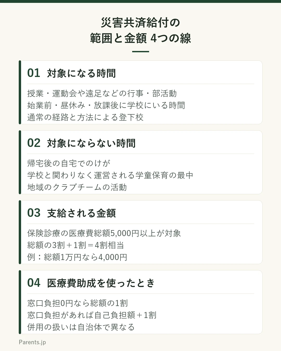 災害共済給付の範囲と金額を4つのブロックで示した図。1つ目は対象になる時間で、授業や運動会・遠足などの行事、部活動などの課外指導、始業前・昼休み・放課後に学校にいる時間、通常の経路と方法による登下校。2つ目は対象にならない時間で、帰宅後の自宅、学校と関わりなく市町村等が運営する学童保育の最中、地域のクラブチームの活動。3つ目は金額で、保険診療の医療費総額5,000円以上が対象となり、総額の3割に1割を加えた4割相当が支給される。総額1万円なら4,000円。4つ目は医療費助成を使った場合で、窓口負担が0円なら総額の1割、窓口負担があれば自己負担額に1割を加えた額で、併用の扱いは自治体によって異なる。