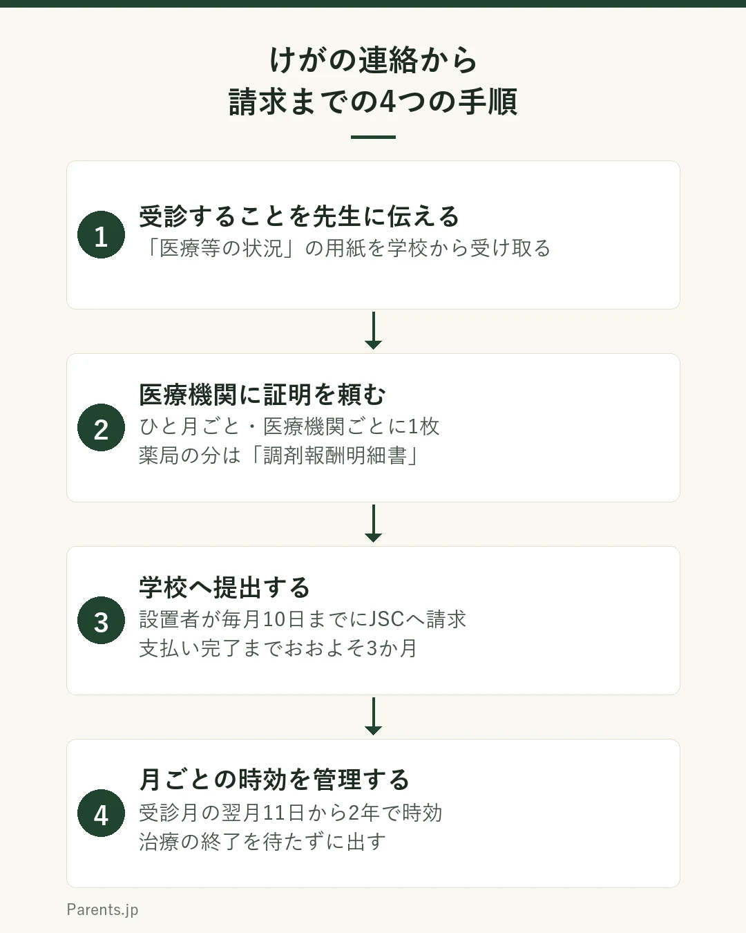 学校でのけがの連絡を受けてから給付金の請求までを4つのステップで示した図。ステップ1は受診することを学校の先生に伝え、医療等の状況の用紙を受け取る。ステップ2は受診した医療機関に証明を頼む。用紙はひと月ごと、医療機関ごとに1枚で、薬局の分は調剤報酬明細書を使う。ステップ3は証明を受けた用紙を学校へ提出する。設置者がとりまとめて毎月10日までにJSCへ請求し、支払い完了までおおよそ3か月かかる。ステップ4は月ごとの時効を管理する。受診月の翌月11日から2年で時効になるため、治療の終了を待たずに出す。