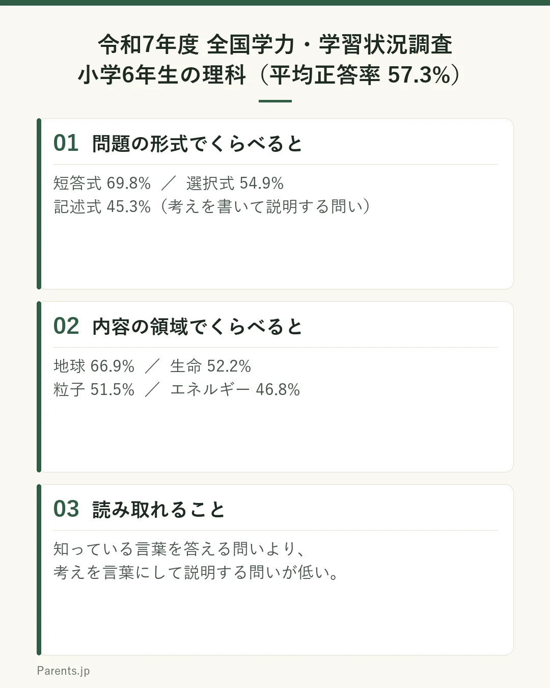 令和7年度全国学力・学習状況調査における小学6年生の理科の結果を示した図。全体の平均正答率は57.3パーセントで、17問中の平均正答数は9.7問。問題形式別では短答式が69.8パーセント、選択式が54.9パーセント、記述式が45.3パーセントで、記述式が最も低い。内容の領域別では地球が66.9パーセント、生命が52.2パーセント、粒子が51.5パーセント、エネルギーが46.8パーセントで、エネルギーが最も低い。