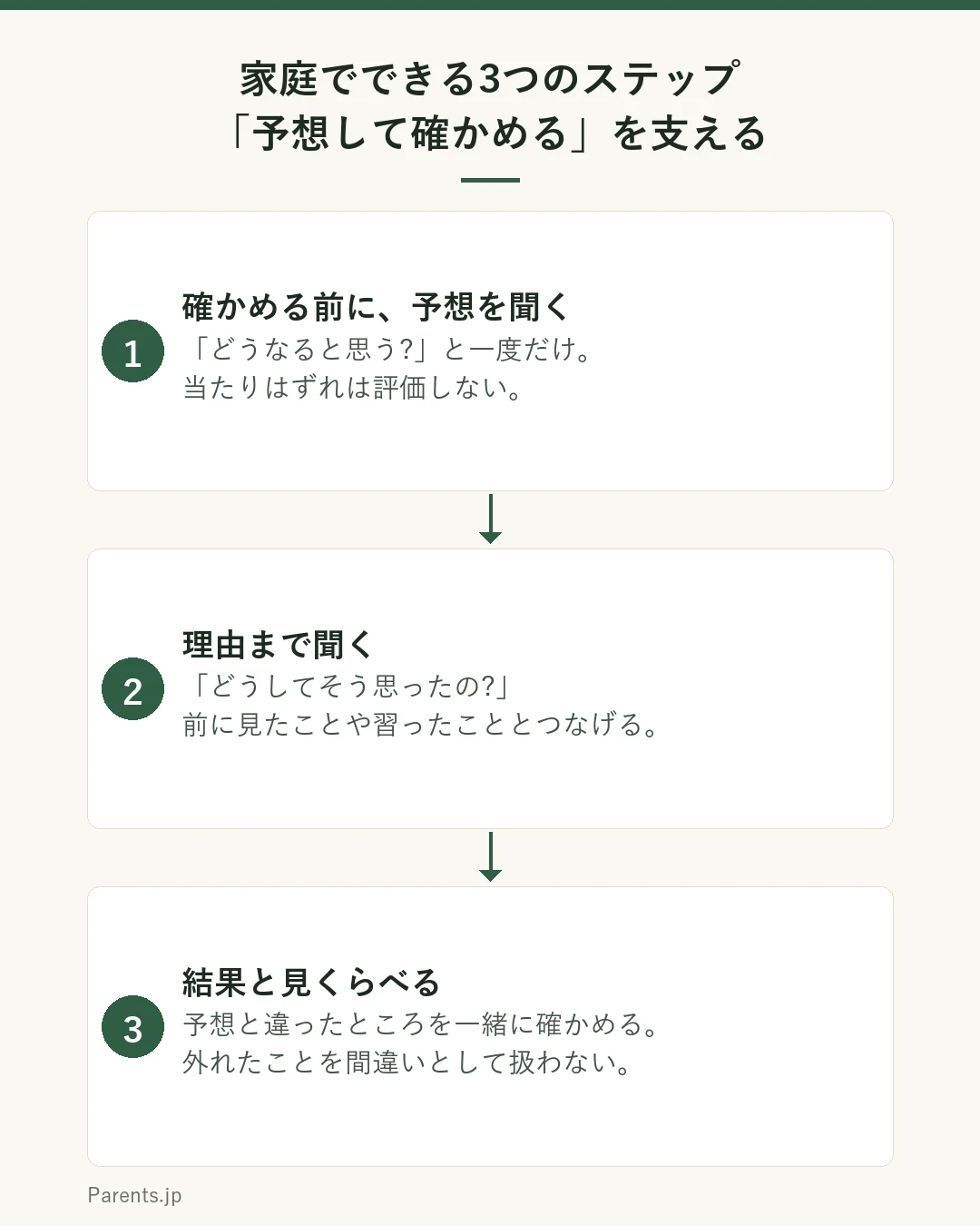 家庭で理科の学びを支える3つのステップを示した図。1つ目は確かめる前に予想を聞く。結果を見る前に「どうなると思う?」と一度だけ尋ね、当たりはずれは評価しない。2つ目は理由まで聞く。「どうしてそう思ったの?」と尋ね、前に見たことや習ったこととつなげる手伝いをする。3つ目は結果と見比べる。予想と違ったところを一緒に確かめ、外れたことを間違いとして扱わない。