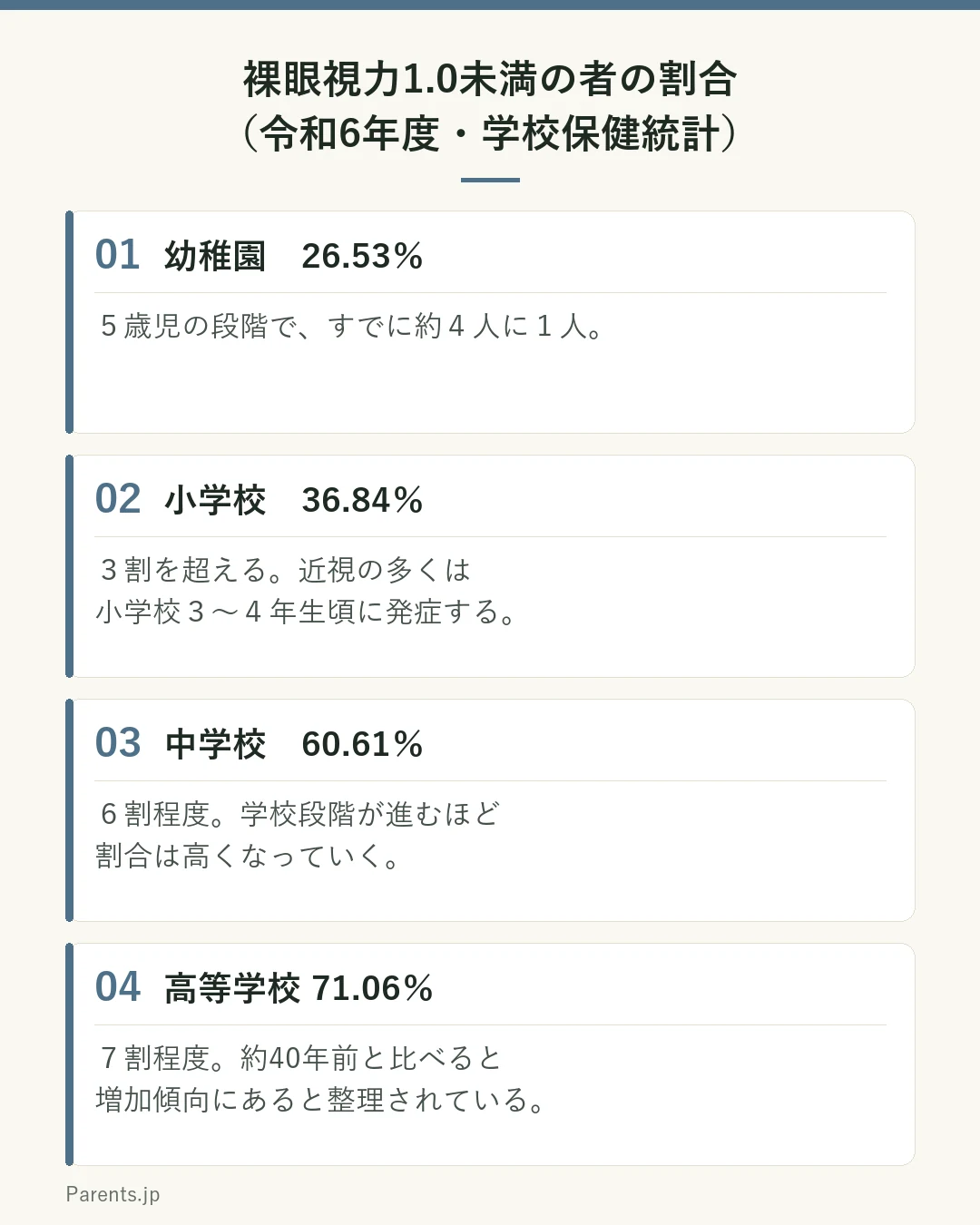 令和6年度学校保健統計における裸眼視力1.0未満の者の割合を学校段階ごとに示した図。幼稚園は26.53パーセント、小学校は36.84パーセント、中学校は60.61パーセント、高等学校は71.06パーセントで、学校段階が進むほど割合が高くなることを示している。
