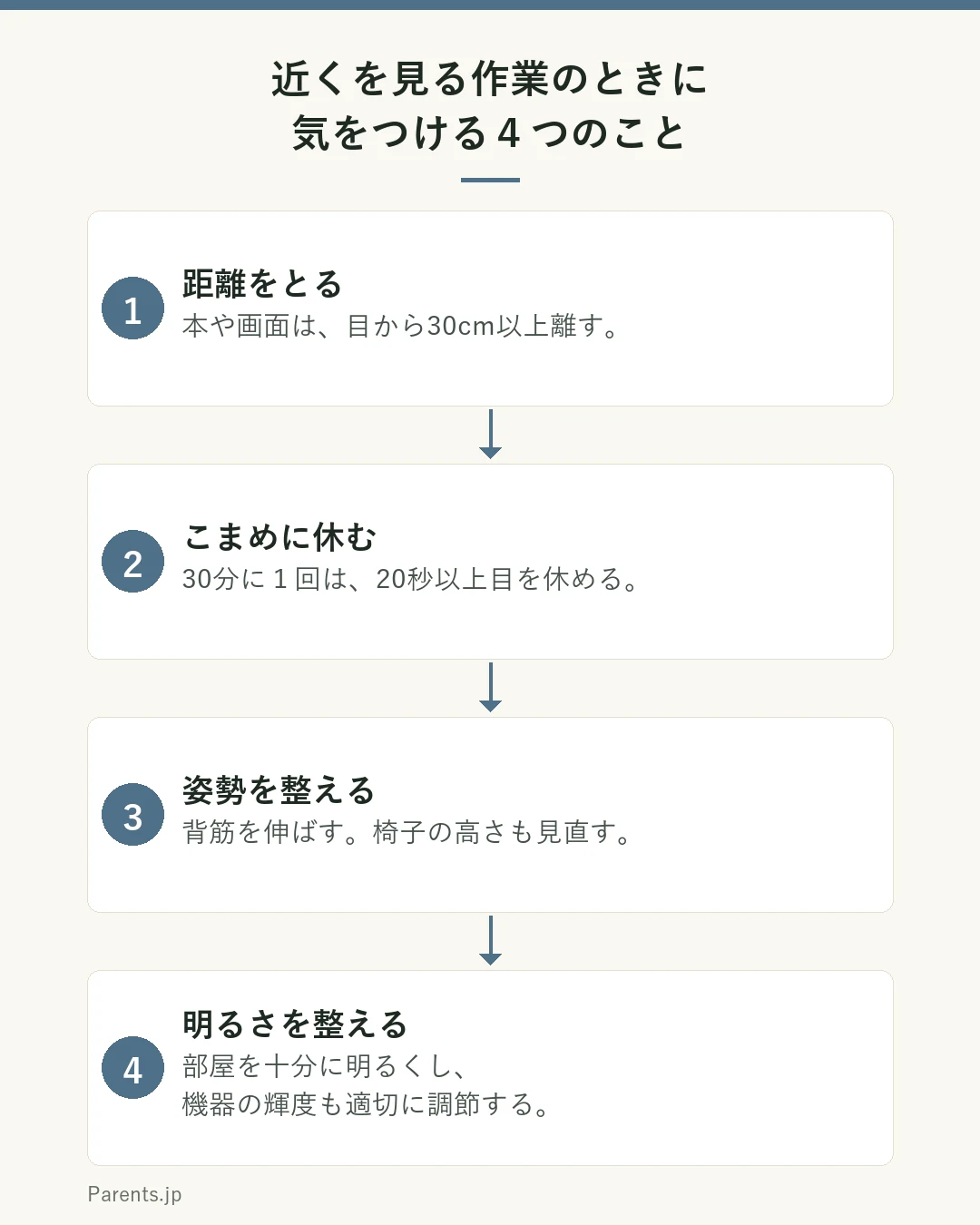 近くを見る作業のときに気をつける点を四つの順序で示した図。距離は本や画面を目から30センチ以上離す。休憩は30分に1回20秒以上目を休める。姿勢は背筋を伸ばして机で見る。明るさは部屋を十分に明るくし機器の輝度も調節する。という流れを示している。