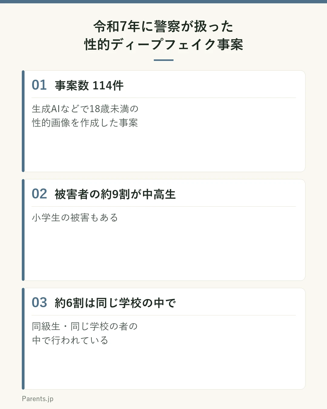 令和7年に警察が扱った性的ディープフェイク事案の特徴を示した図。事案数は114件。被害を受けた子どもは中高生が約9割で、小学生の被害もある。約6割は同級生や同じ学校の者の中で起きている。