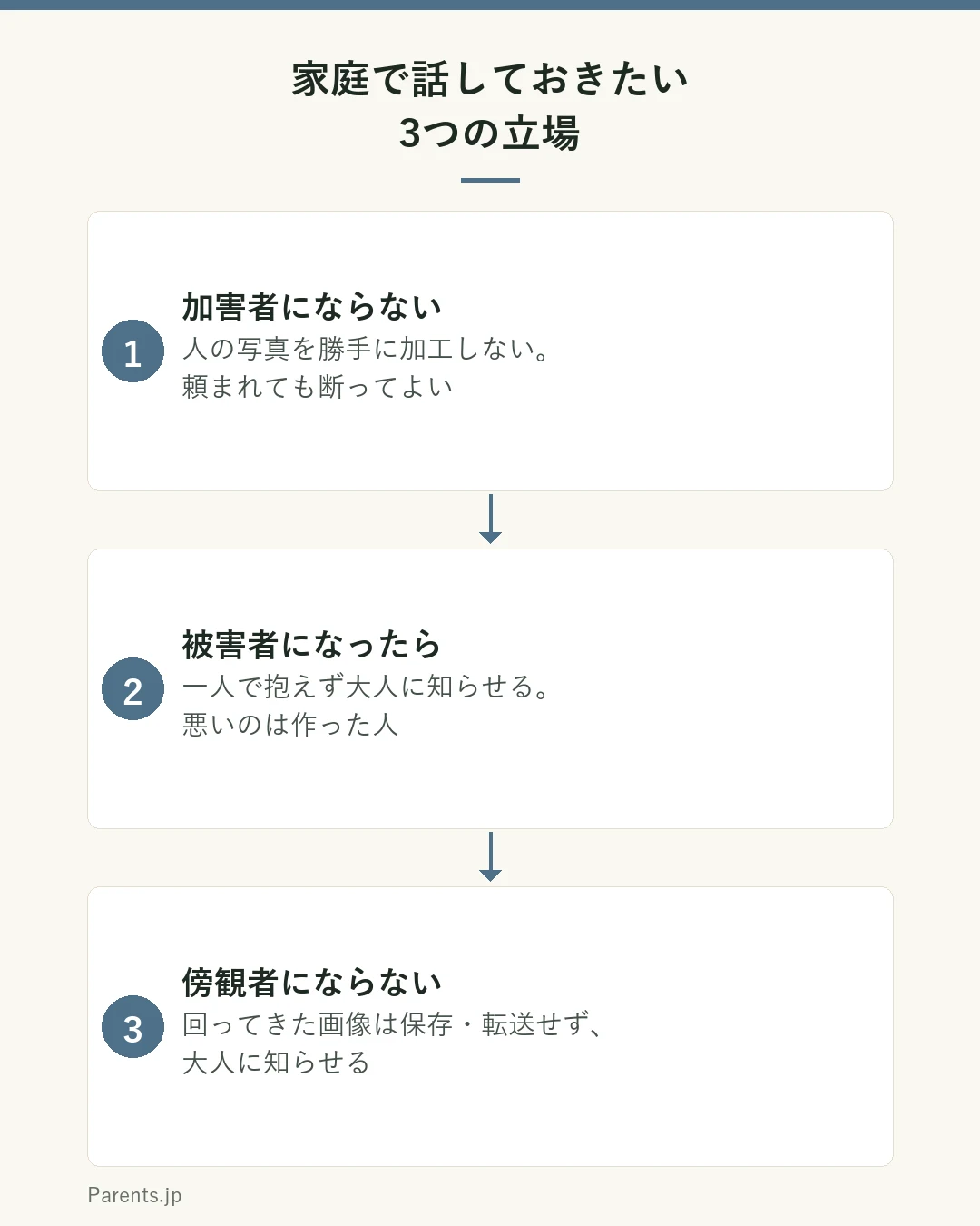 家庭で話しておきたい3つの立場を示した図。加害者にならない、人の写真を勝手に加工しない、頼まれても断ってよい。被害者になったら、一人で抱えず大人に知らせる、悪いのは作った人。傍観者にならない、回ってきた画像を保存・転送しない、大人に知らせる。