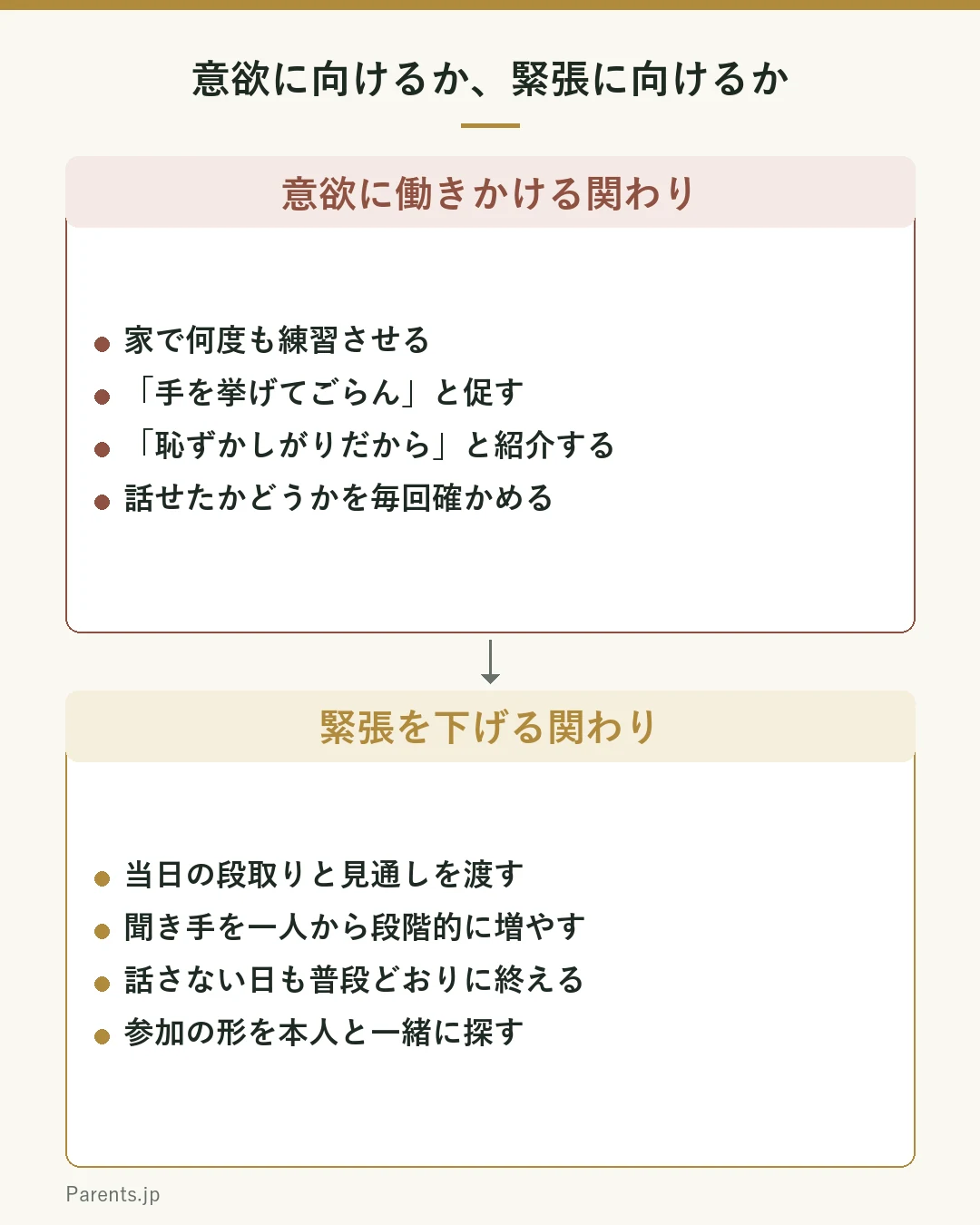 二つの関わり方を上下で比べた図。上の枠は意欲に働きかける関わりで、家で何度も練習させる、手を挙げてごらんと促す、恥ずかしがりだからと周囲に説明する、話せたかどうかを毎回確かめる。下の枠は緊張を下げる関わりで、話す量ではなく場面の見通しを整える、聞き手を一人から増やしていく、話さない日も普段どおりに接する、本人が選べる参加の形を一緒に探す。
