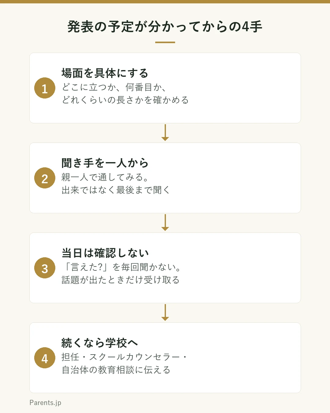 発表の予定が分かってからの家庭での4つの手順を示した図。1、場面を具体にする。どこに立つか、何番目か、どれくらいの長さかを確かめる。2、聞き手を一人から。親一人で通してみる。出来ではなく最後まで聞く。3、当日は確認しない。「言えた?」を毎回聞かない。話題が出たときだけ受け取る。4、続くなら学校へ。担任・スクールカウンセラー・自治体の教育相談に伝える。
