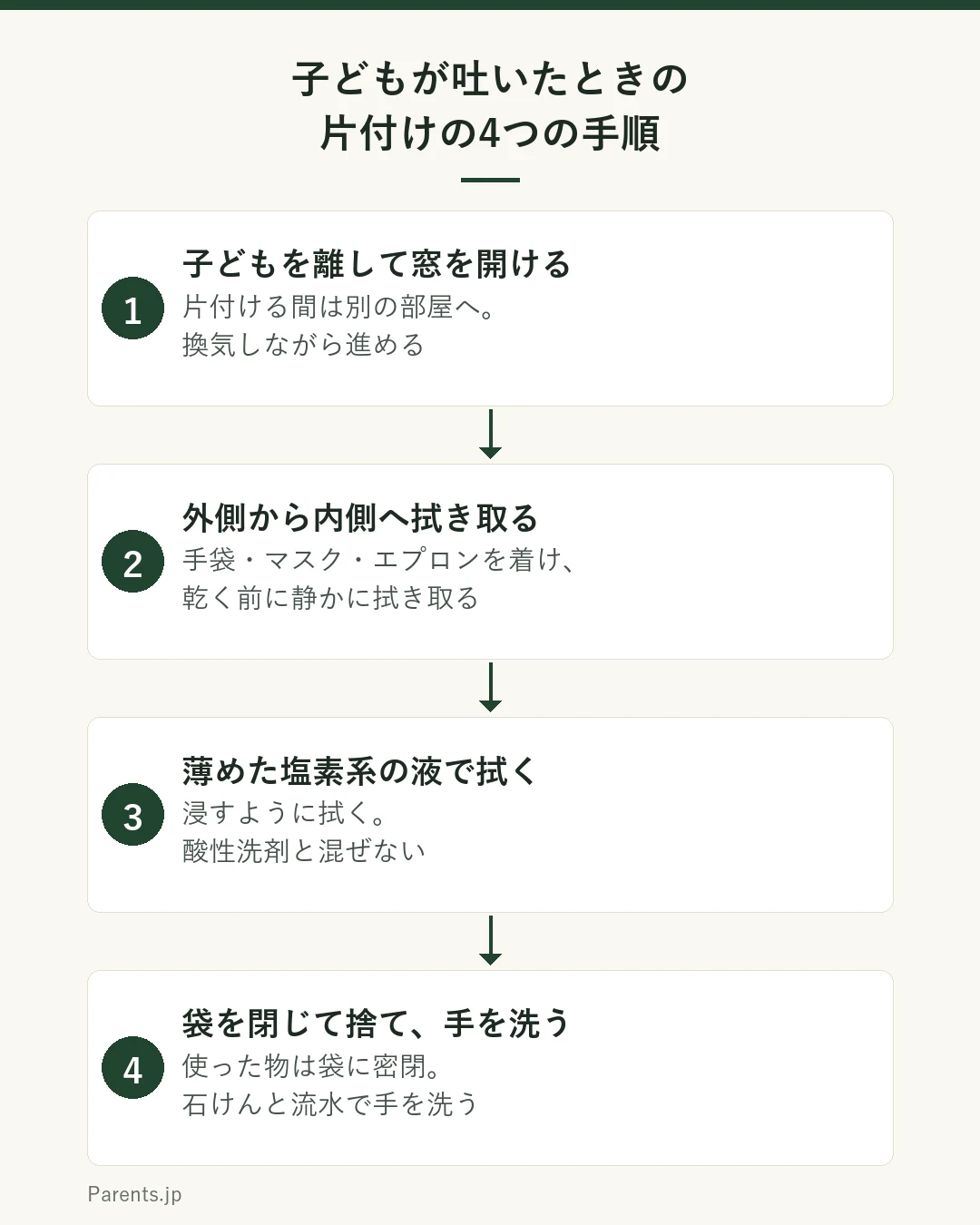 子どもが吐いたときの片付けを4つの手順にした図。1は子どもを離して窓を開ける。2は手袋・マスク・エプロンを着け、吐いた物を外側から内側へ静かに拭き取る。3は薄めた塩素系の液で浸すように拭く。酸性洗剤と混ぜない。4は袋の口を閉じて捨て、石けんと流水で手を洗う。