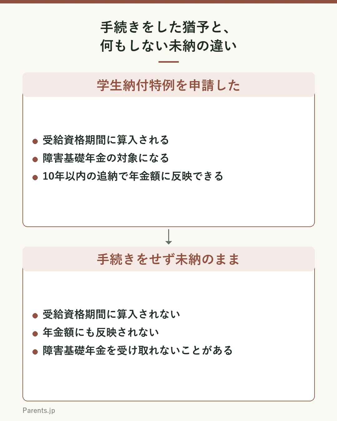 学生納付特例と未納を比べた図。上は学生納付特例の手続きをした場合で、受給資格期間に算入され、障害基礎年金の対象になり、10年以内なら追納で年金額に反映できる。下は手続きをせず未納のままの場合で、受給資格期間に算入されず、年金額にも反映されず、障害基礎年金を受け取れないことがある。