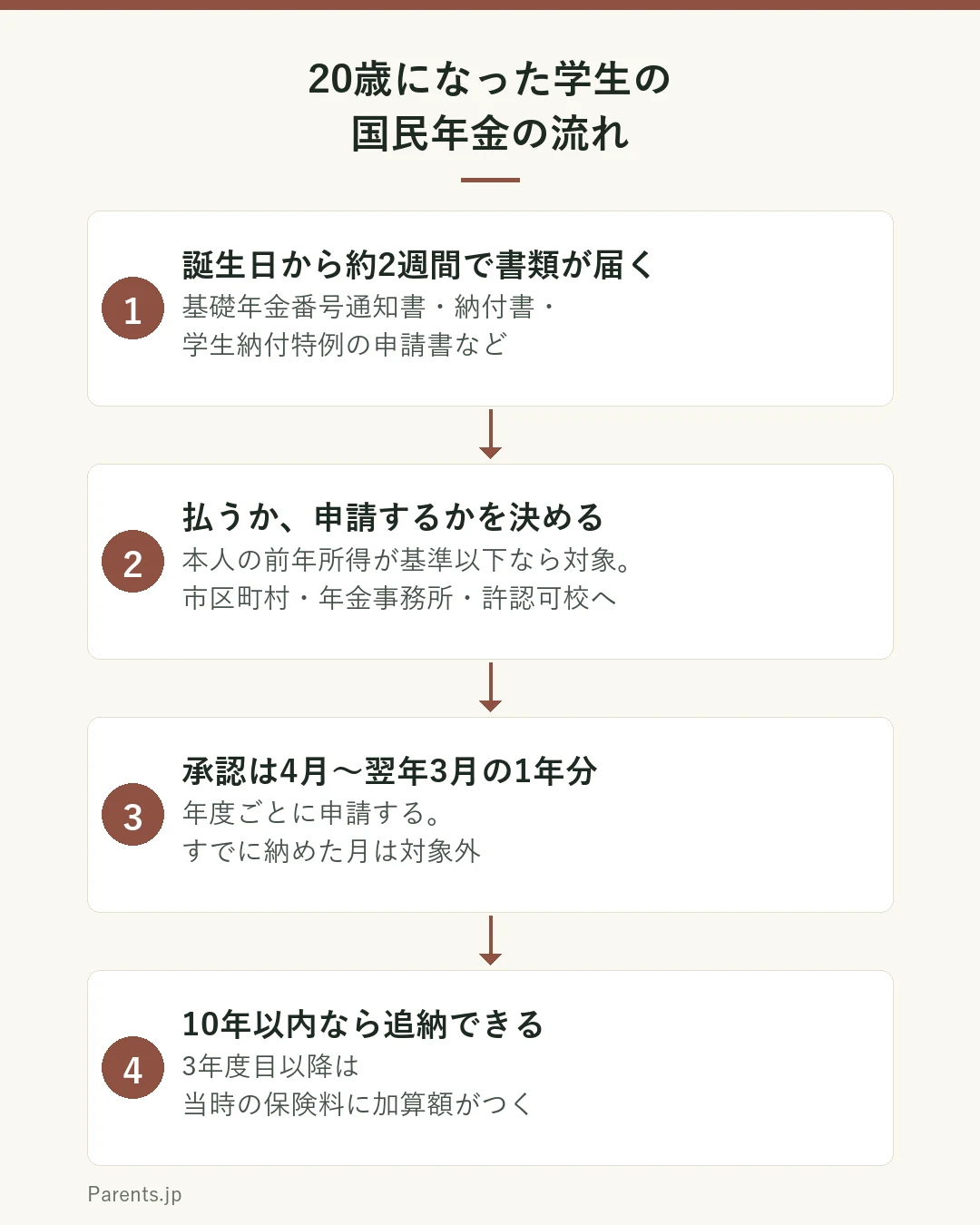 20歳になった学生の国民年金の流れを示した図。1は誕生日からおおむね2週間で書類が届く。2は払うか学生納付特例を申請するかを決める。学生納付特例は本人の前年所得が基準以下なら対象で、申請先は市区町村、年金事務所、許認可を受けた学校。3は承認期間は4月から翌年3月で、年度ごとに申請する。4は猶予した保険料は10年以内なら追納でき、3年度目以降は加算額がつく。
