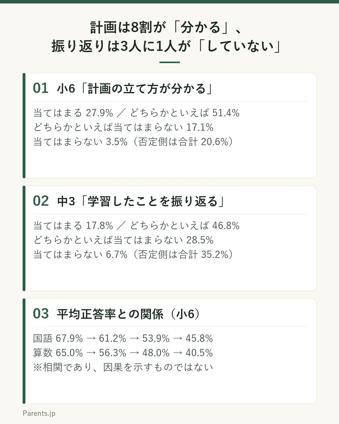 令和8年度全国学力・学習状況調査の結果を示した図。小学6年生への質問「学習の計画の立て方や学び方が分かりますか」は、当てはまる27.9パーセント、どちらかといえば当てはまる51.4パーセント、どちらかといえば当てはまらない17.1パーセント、当てはまらない3.5パーセント。中学3年生への質問「学習したことを振り返っていますか」は、17.8パーセント、46.8パーセント、28.5パーセント、6.7パーセント。小学6年生の平均正答率は国語が67.9から45.8パーセント、算数が65.0から40.5パーセントへと、肯定的な回答ほど高い傾向。