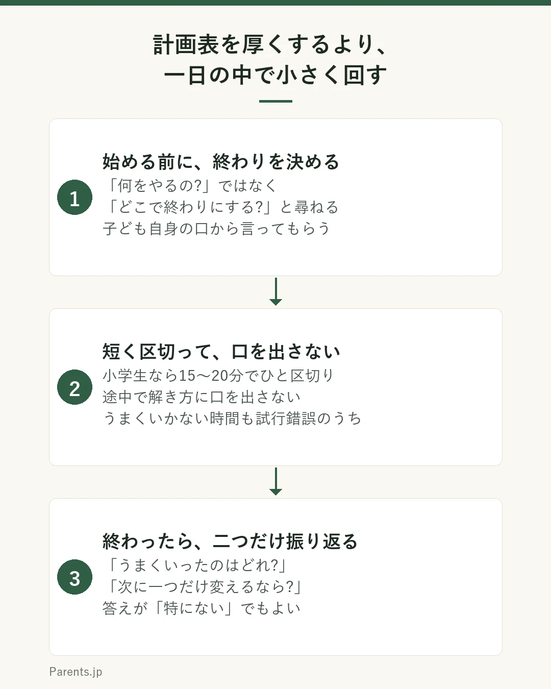 家庭でできる3つのステップを示した図。1つ目は始める前に終わりを一言で決める。何をやるかではなく、どこで終わりにするかを子どもの口から言ってもらう。2つ目は短く区切って実行する。時間か分量のどちらかで終わりを決め、途中で口を出さない。3つ目は終わったあとに二つだけ振り返る。うまくいったことを一つと、次に変えることを一つだけ挙げる。