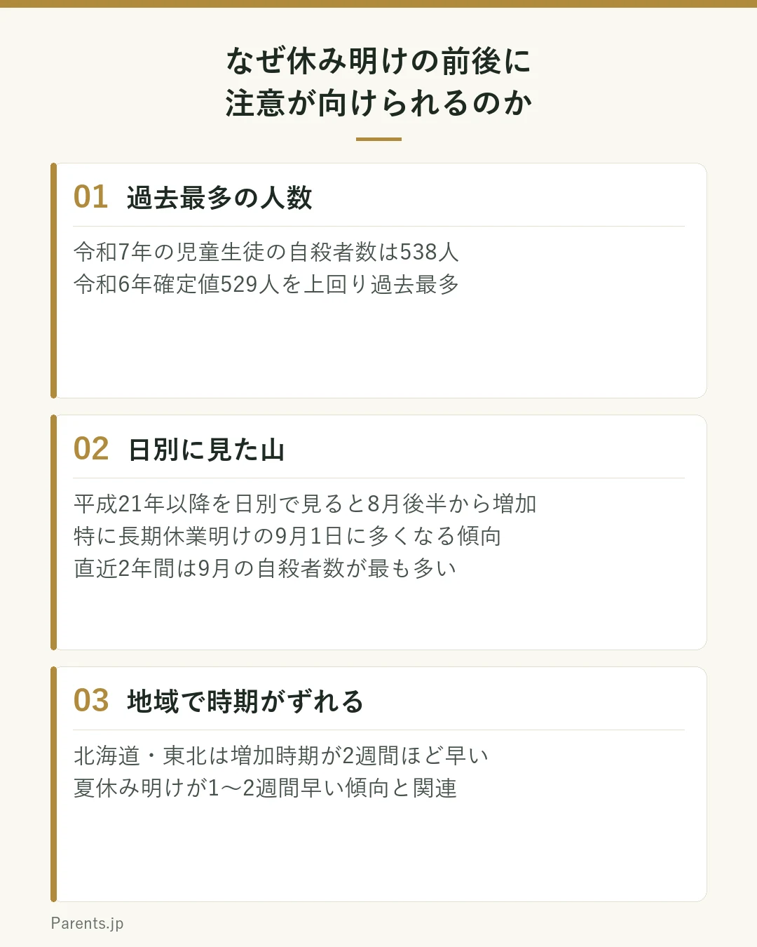 文部科学省の令和8年7月3日通知が示す、この時期に注意が向けられる理由を3点にまとめた図。1点目、令和7年の児童生徒の自殺者数は538人で令和6年確定値529人を上回り過去最多。2点目、平成21年以降を日別に見ると8月後半から増加し長期休業明けの9月1日に多くなる傾向があり、直近2年間は9月が最も多い。3点目、北海道・東北は自殺者数が増加する時期がその他地域より2週間ほど早く、夏休み明けが1〜2週間早い傾向と関連があると考えられている。
