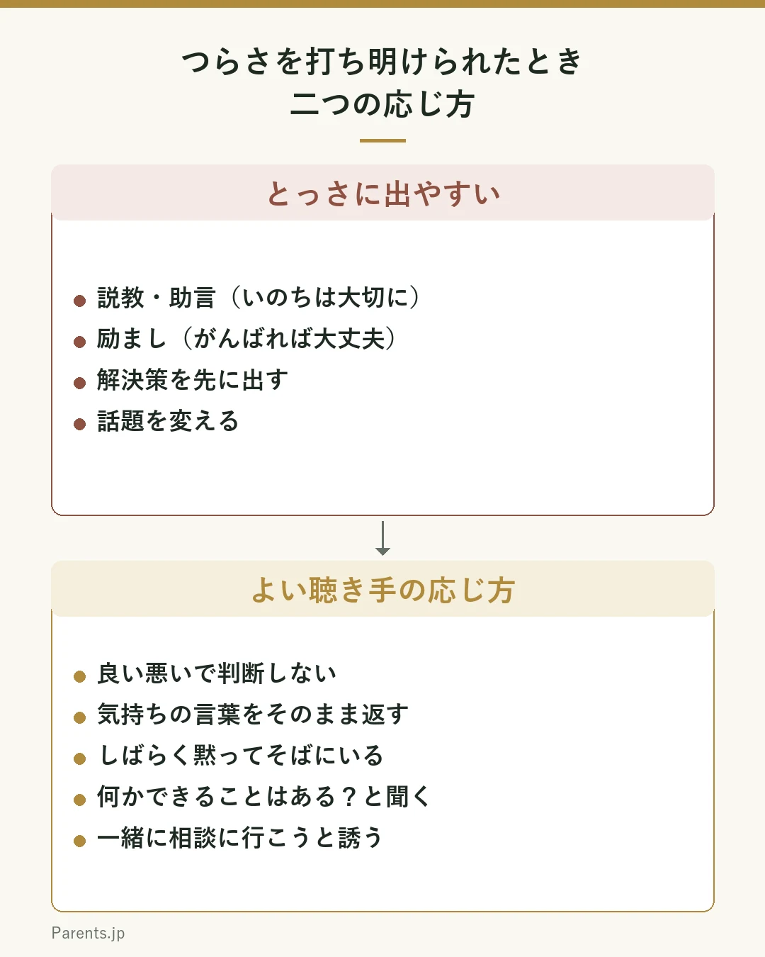 文部科学省の自殺予防教育の手引が授業で比較させる、つらさを打ち明けられたときの応じ方の対比図。上段は「とっさに出やすい応じ方」として、説教・助言（いのちは大切にしなくっちゃ）、励まし（がんばれば大丈夫だよ）、話題を変える、解決策を先に出す。下段は「よい聴き手の応じ方」として、良い悪いで判断しない、気持ちの言葉をそのまま返す、しばらく黙ってそばにいる、何かできることはあるかと尋ねる、一緒に相談に行こうと誘う。