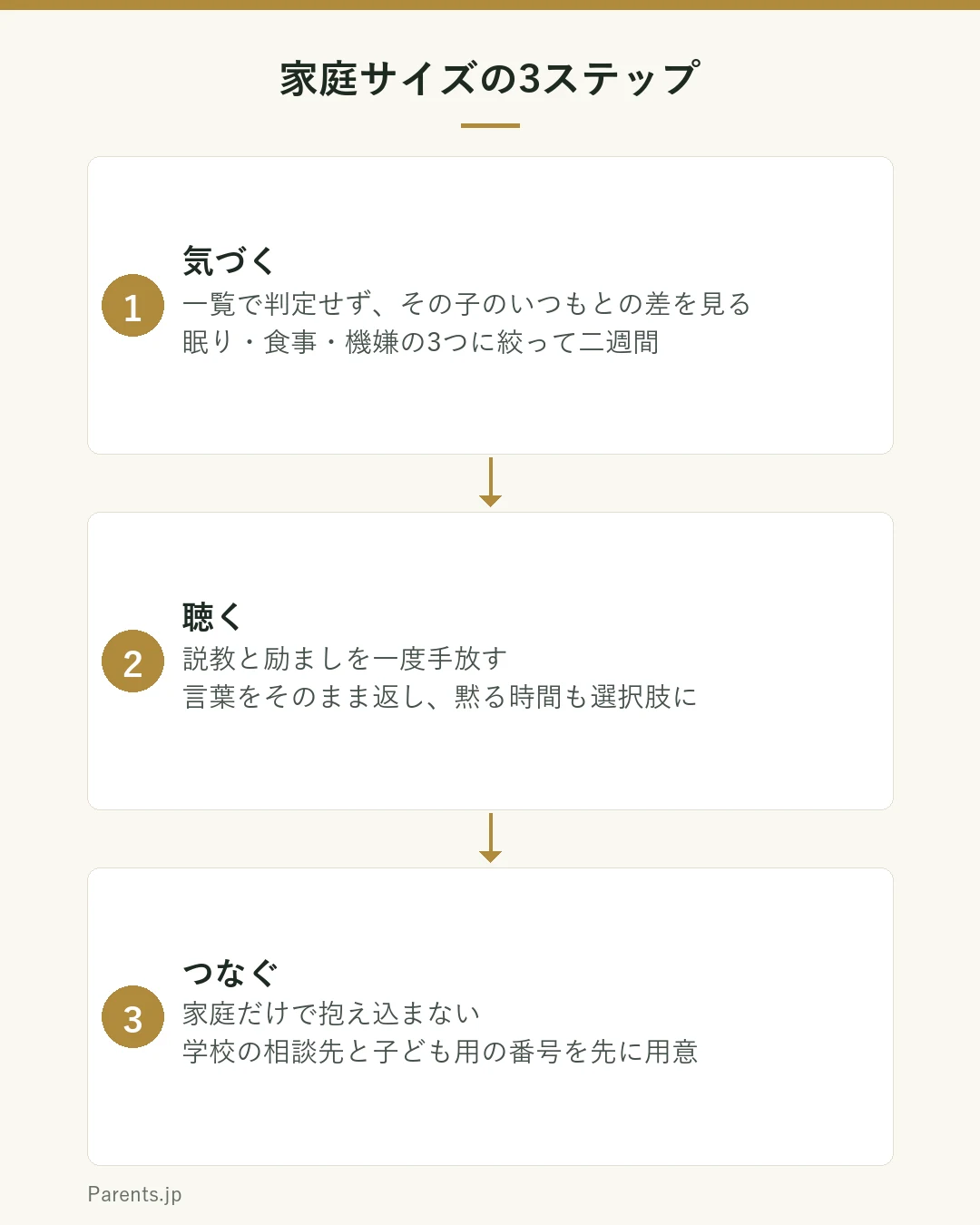 夏休み明けが近づく頃に家庭でできる3ステップの図。ステップ1は気づく。一覧で判定せず、その子のいつもとの違いを見る。眠りと食事と機嫌の3つに絞って見る。ステップ2は聴く。うまい言葉より、良い悪いで判断しないこと。相手の言葉をそのまま返し、黙ってそばにいる時間も含める。ステップ3はつなぐ。家庭だけで抱え込まず、学校の相談窓口や24時間子供SOSダイヤルを、親も子も使えるようにしておく。という流れを示している。