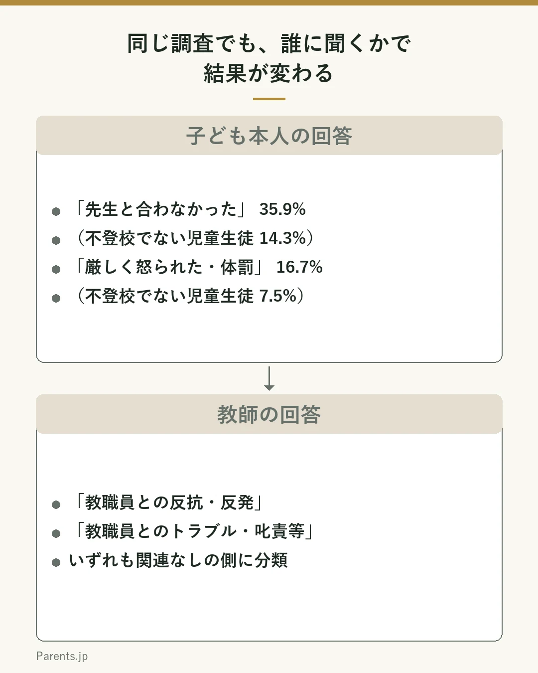 同じ調査での回答の違いを上下2枠で比べた図。上の枠は子ども本人の回答で、先生と合わなかったが35.9パーセント、不登校でない児童生徒は14.3パーセント、先生から厳しく怒られた・体罰が16.7パーセント、不登校でない児童生徒は7.5パーセント。下の枠は教師の回答で、教職員との反抗・反発、教職員とのトラブル・叱責等は、いずれも関連なしの側に分類されている。
