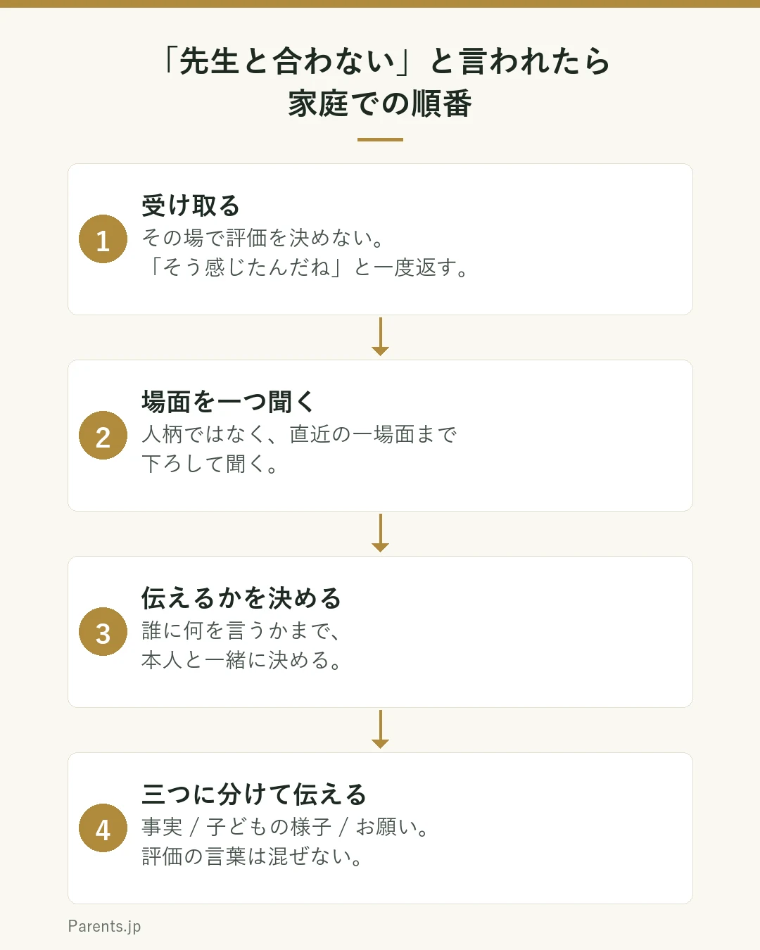 「先生と合わない」と言われたときの家庭での順番を示した図。1、その場で評価を決めずに受け取る。そう感じたんだね、と一度返す。2、いつ、どの場面かを一つだけ聞く。人柄ではなく直近の一場面まで下ろす。3、学校に伝えるかを本人と決める。誰に何を言うかまで一緒に決める。4、伝えるときは事実、子どもの様子、お願いの三つに分ける。評価の言葉は混ぜない。