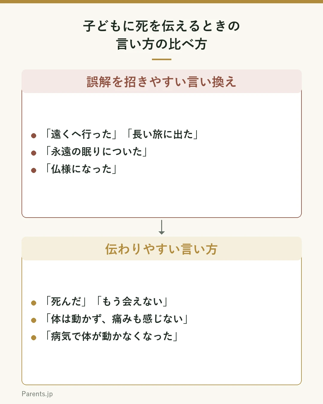 子どもに死を伝えるときの言い方を上下に比べた図。上は誤解を招きやすい言い換えで、遠くへ行った・長い旅に出た、永遠の眠りについた、仏様になった、の3つ。下は伝わりやすい言い方で、死んだ・もう会えない、体は動かず痛みも感じない、病気で体が動かなくなった、の3つ。