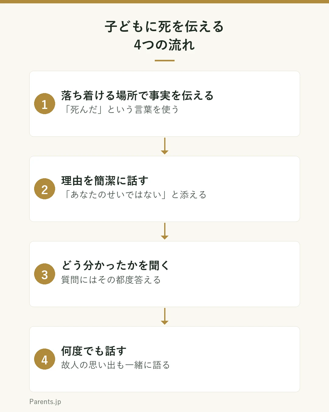 子どもに死を伝える4つの流れを示した図。1、落ち着ける場所で事実を伝える。死んだという言葉を使う。2、理由を簡潔に話す。あなたのせいではないと添える。3、どう分かったかを聞く。質問にはその都度答える。4、何度でも話す。故人の思い出も一緒に語る。