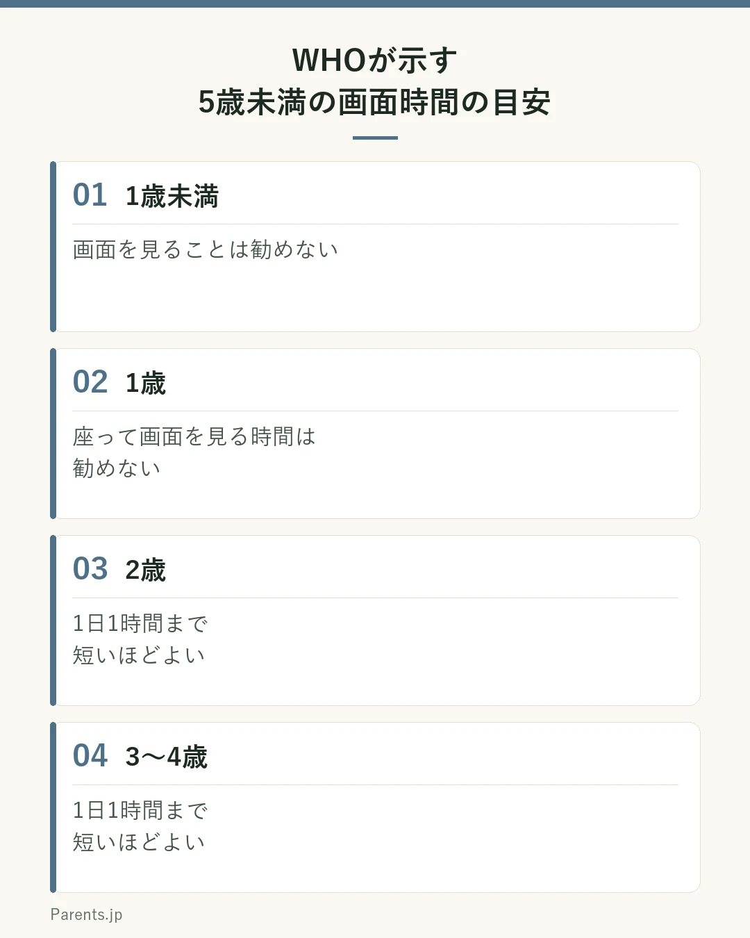 WHOが示す5歳未満の画面時間の目安の図。1歳未満は画面を見ることは勧めない。1歳は座って画面を見る時間は勧めない。2歳は1日1時間まで、短いほどよい。3〜4歳は1日1時間まで、短いほどよい。