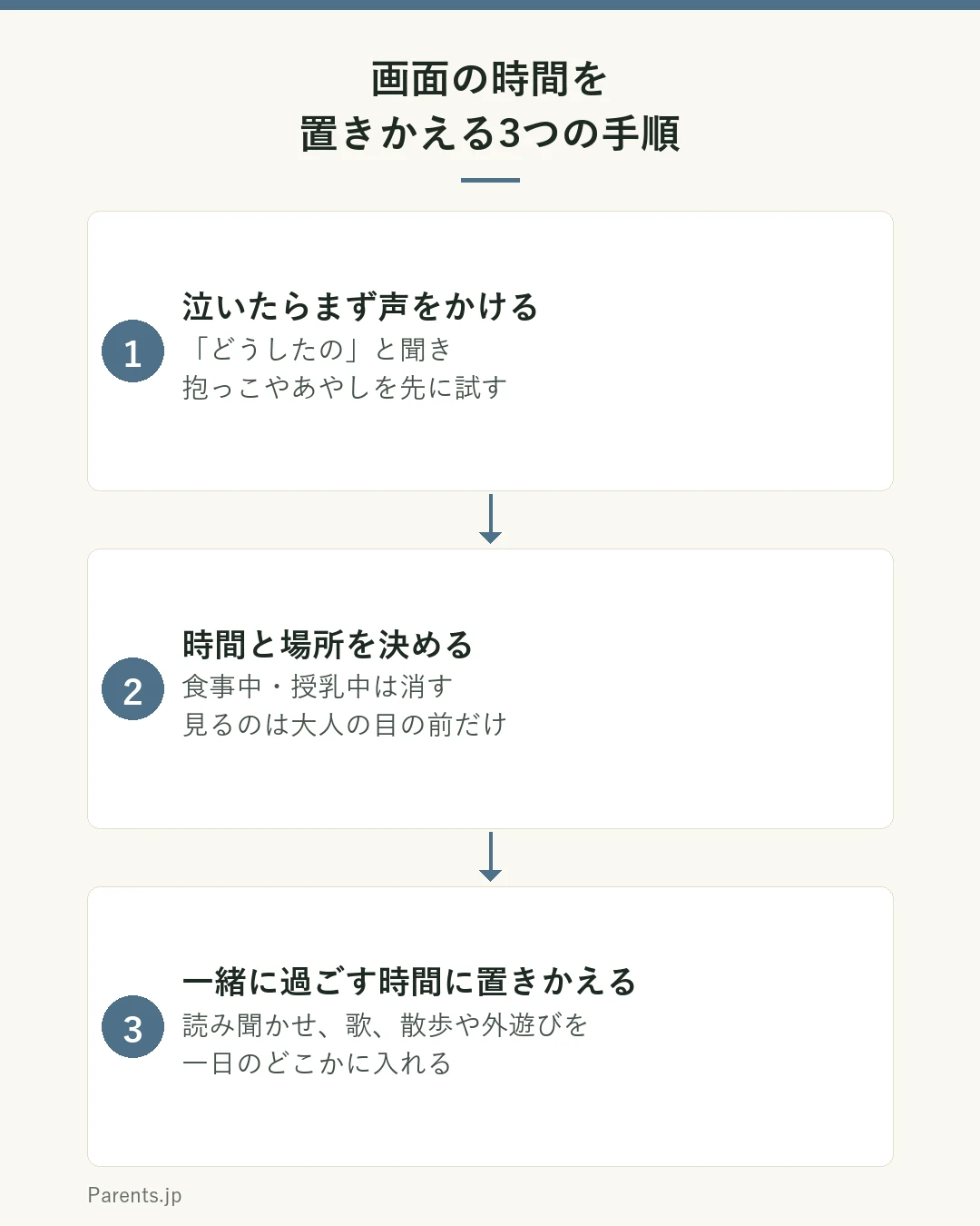 画面の時間を置きかえる3つの手順の図。1は泣いたらまず声をかける。どうしたのと聞き、抱っこやあやしを先に試す。2は時間と場所を決める。食事中と授乳中は消し、見るのは大人の目の前だけにする。3は一緒に過ごす時間に置きかえる。読み聞かせ、歌、散歩や外遊びを一日のどこかに入れる。