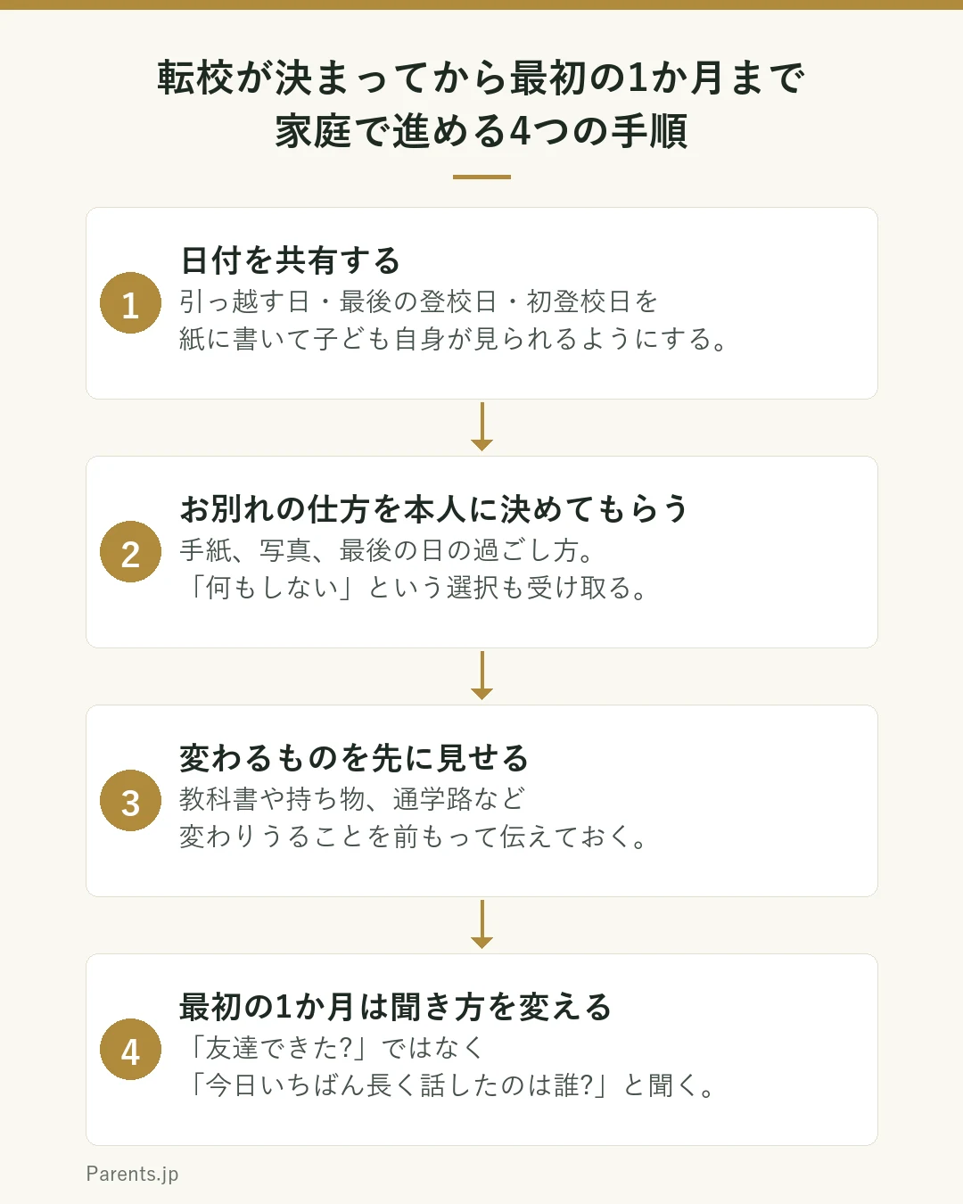 転校が決まってから最初の1か月までに家庭で進める4つの手順を示した図。1、日付を共有する。引っ越す日と最後の登校日、初登校日を子どもに具体的に伝える。2、お別れの仕方を本人に決めてもらう。手紙、写真、最後の日の過ごし方を任せる。3、変わるものを先に見せる。教科書や持ち物、通学路など変わる可能性のあることを伝えておく。4、最初の1か月は聞き方を変える。友達できたかではなく、今日いちばん長く話した人は誰かを聞く。